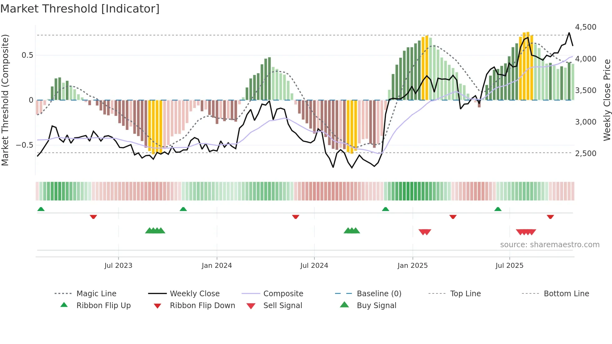 6481 weekly Market Threshold chart