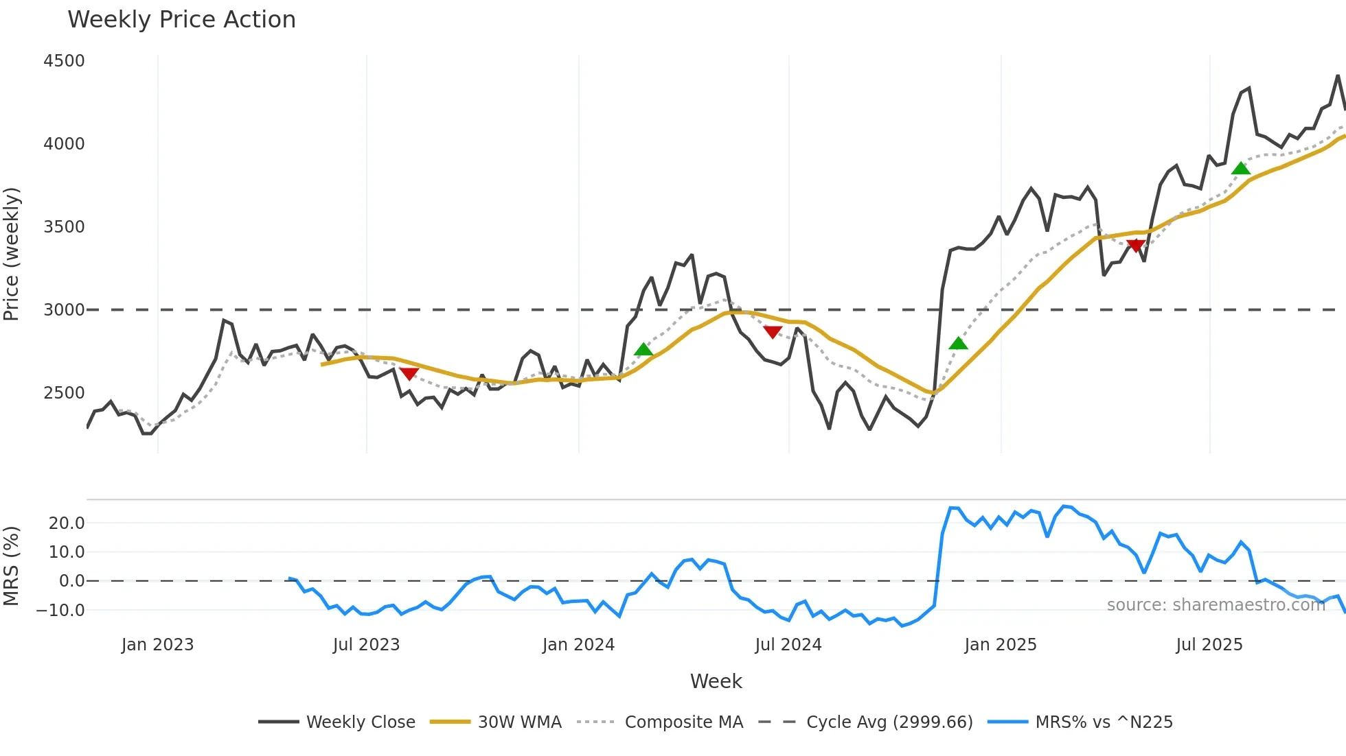 6481 weekly Price Action chart, closing 2025-10-27