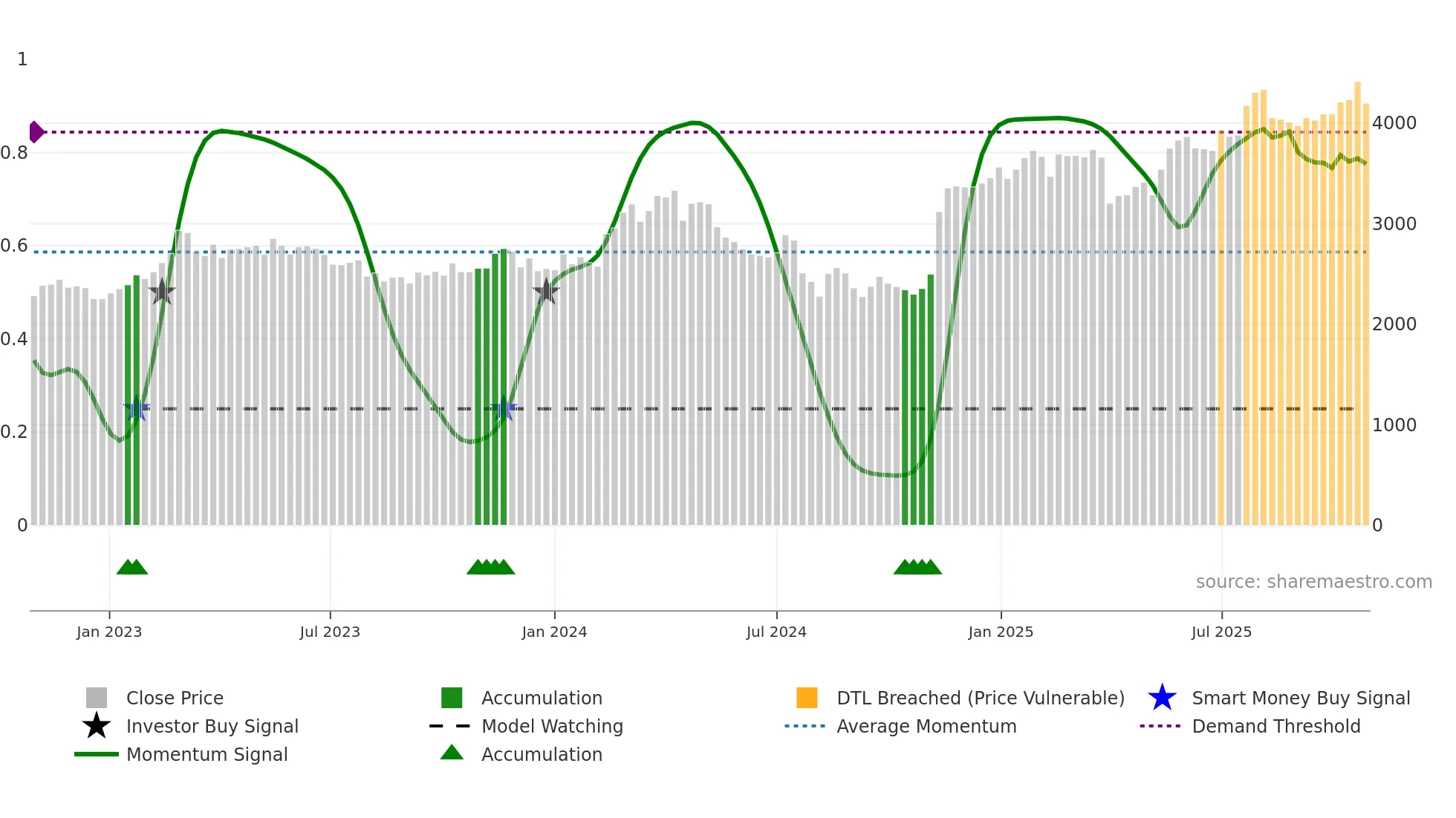6481 weekly Smart Money chart