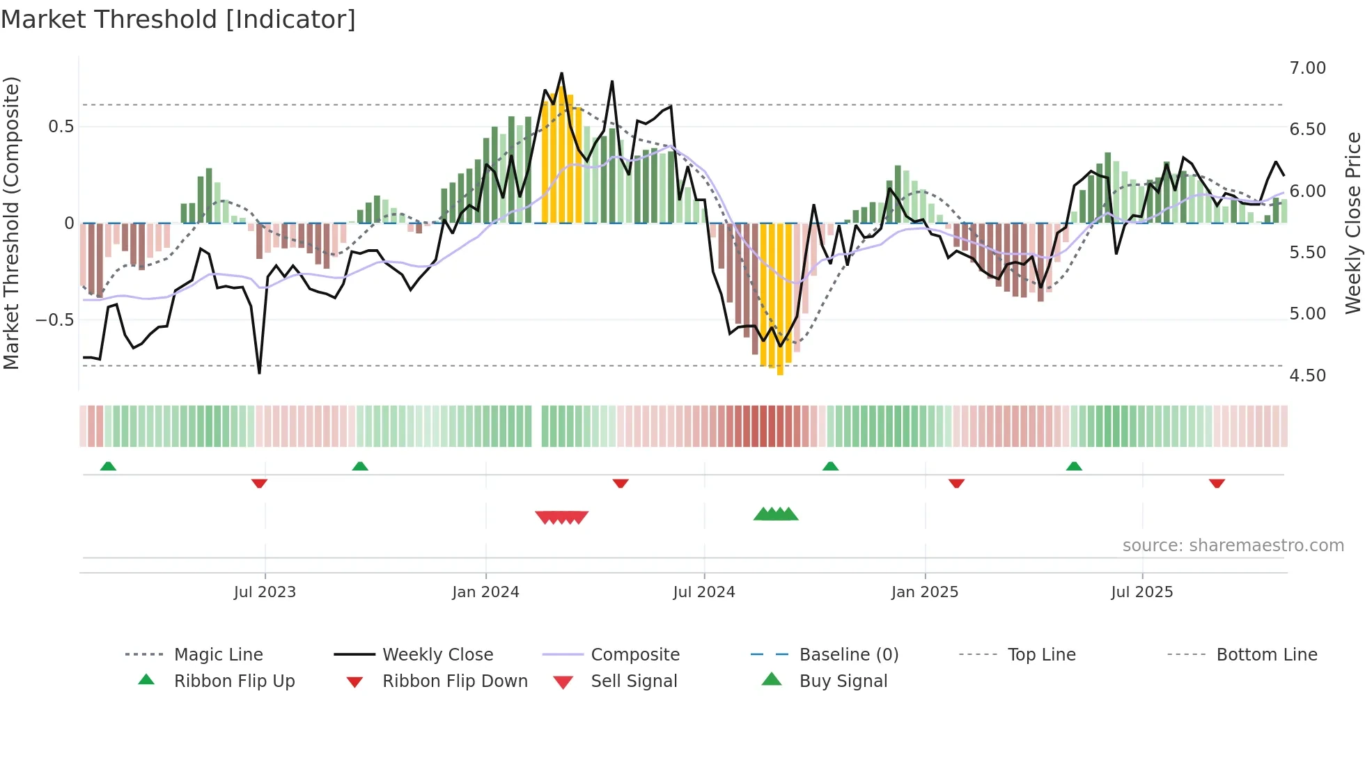 000937 weekly Market Threshold chart