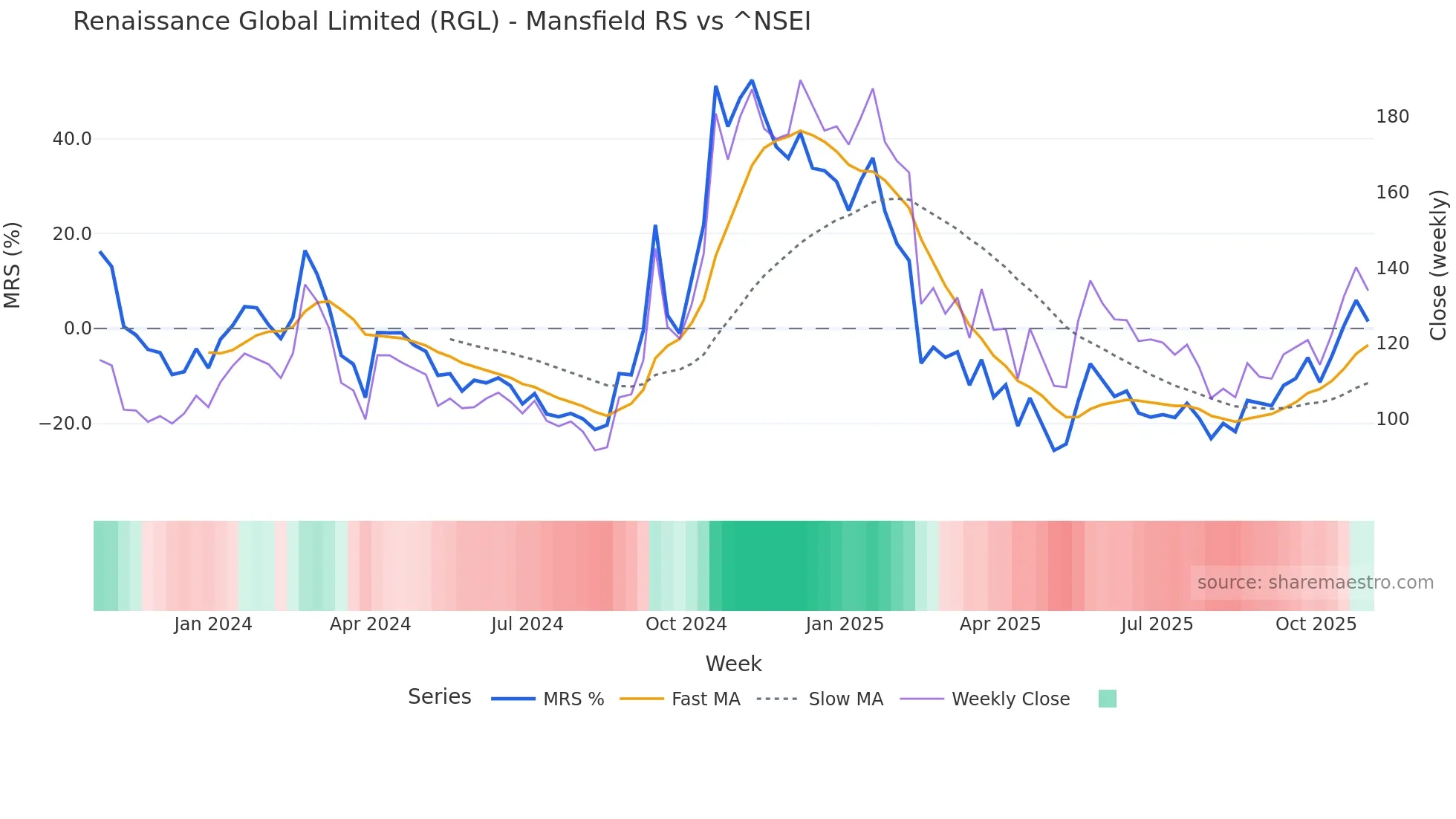 RGL Mansfield Relative Strength chart