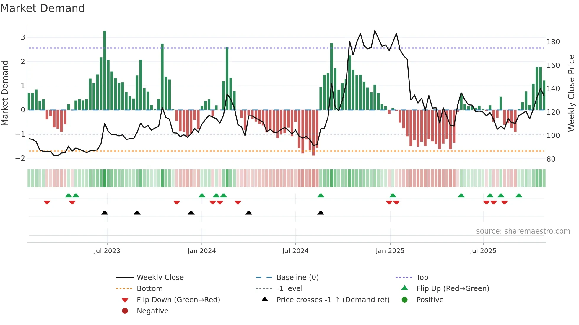RGL weekly Market Demand chart