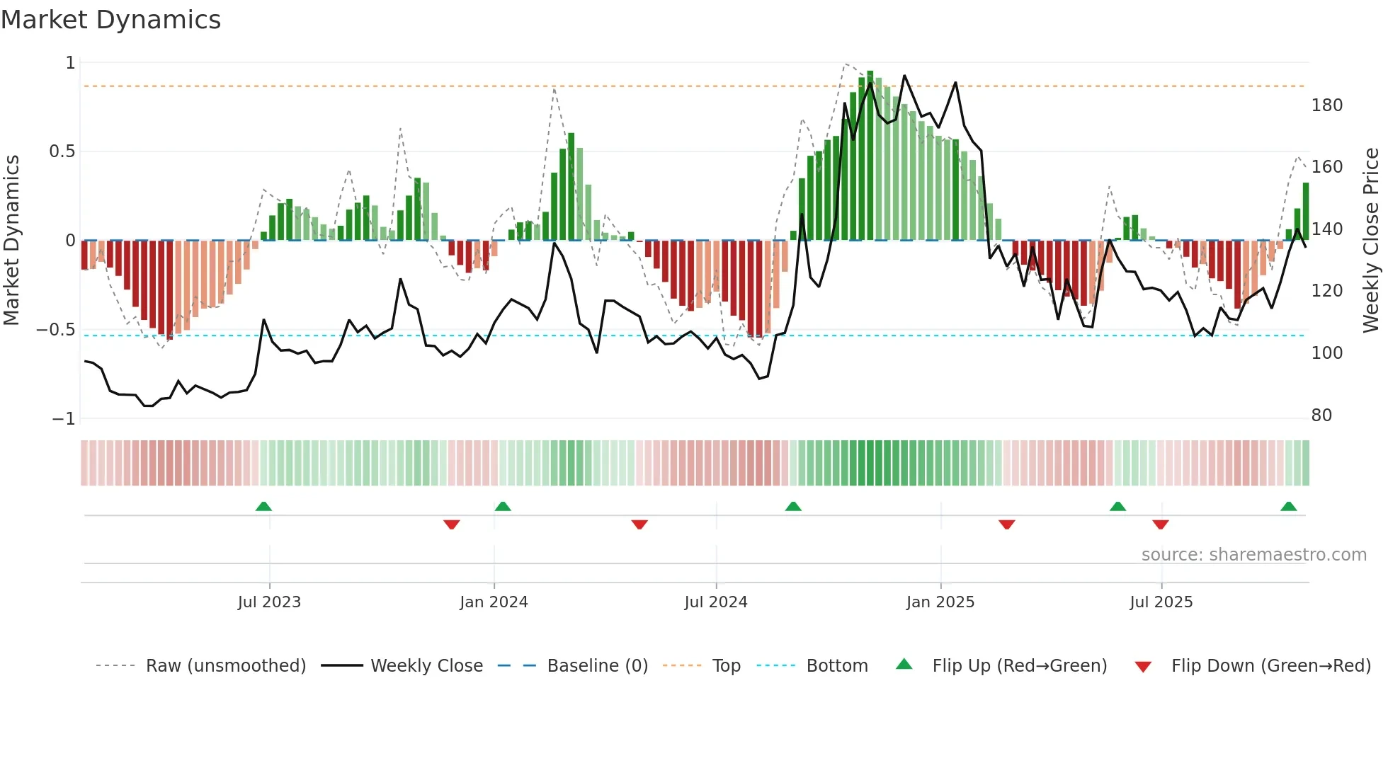 RGL weekly Market Dynamics chart