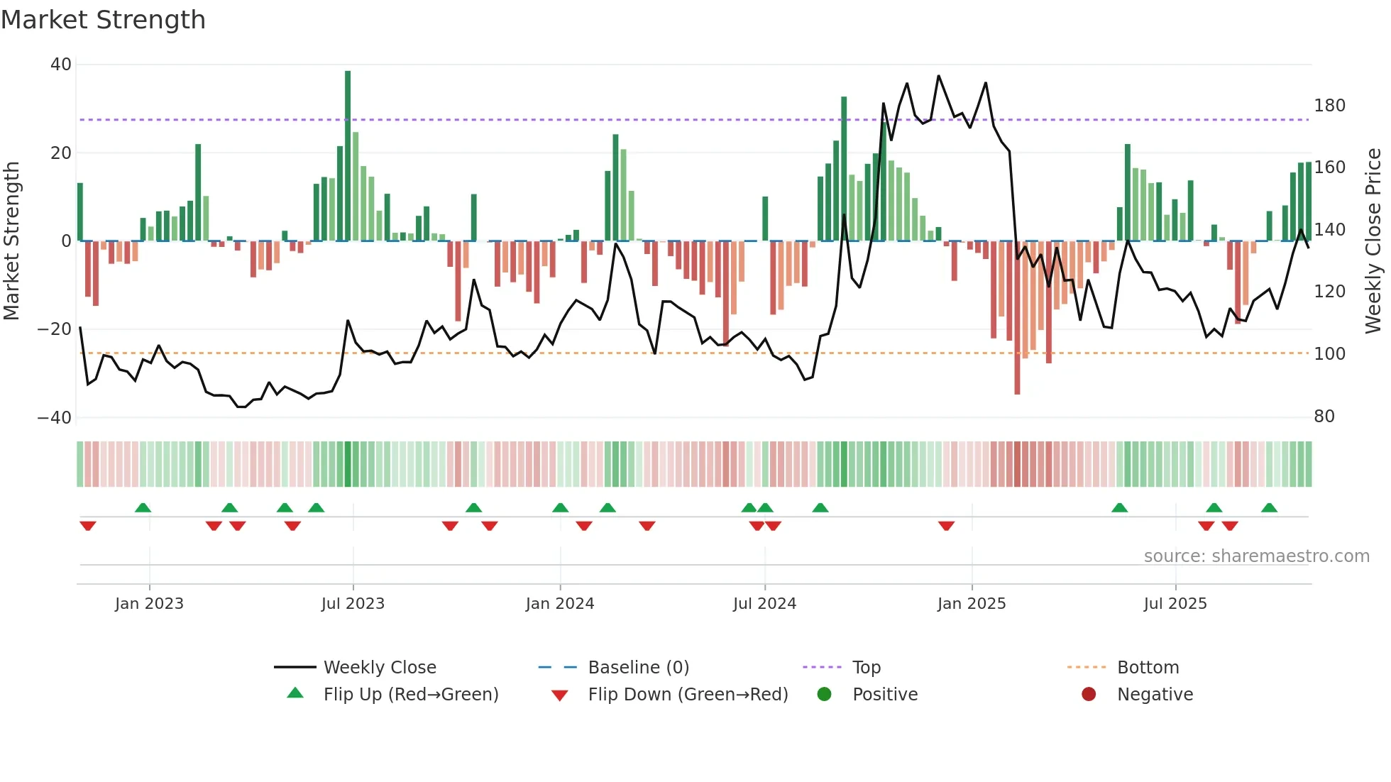 RGL weekly Market Strength chart