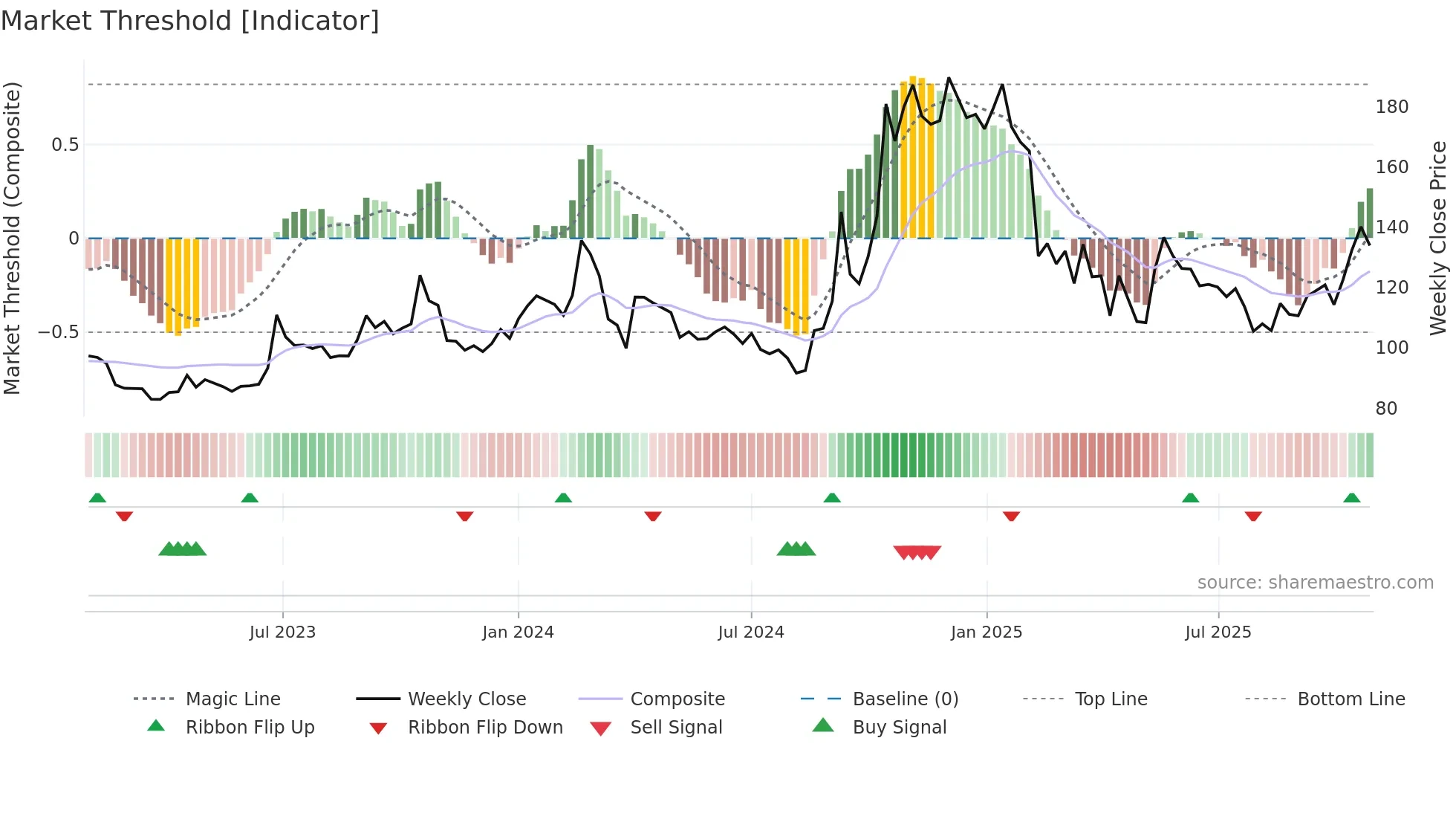 RGL weekly Market Threshold chart