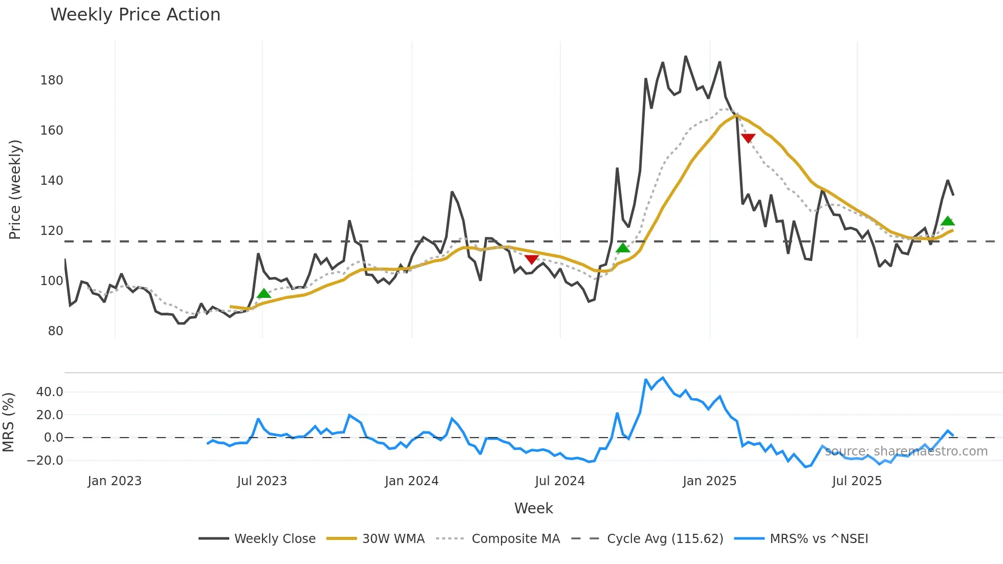 RGL weekly Price Action chart, closing 2025-10-27