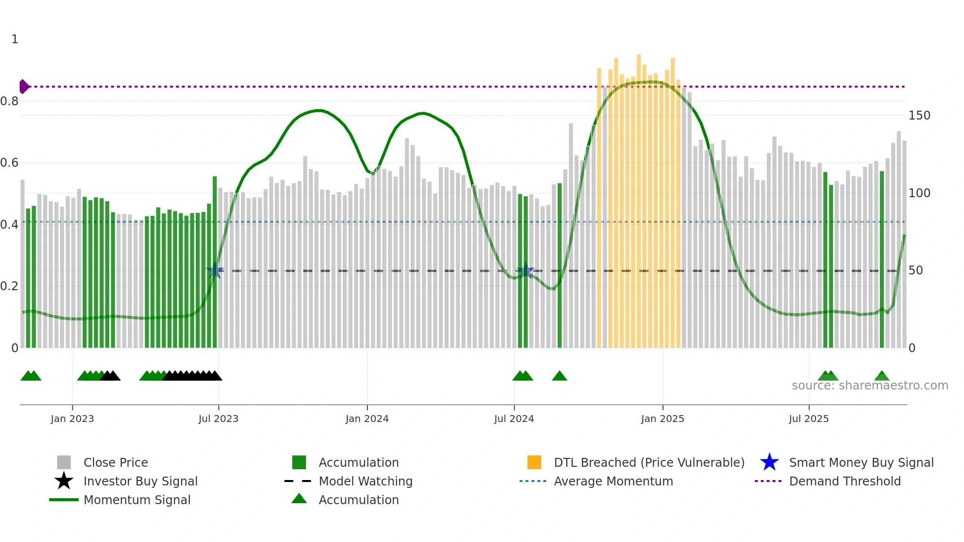 RGL weekly Smart Money chart