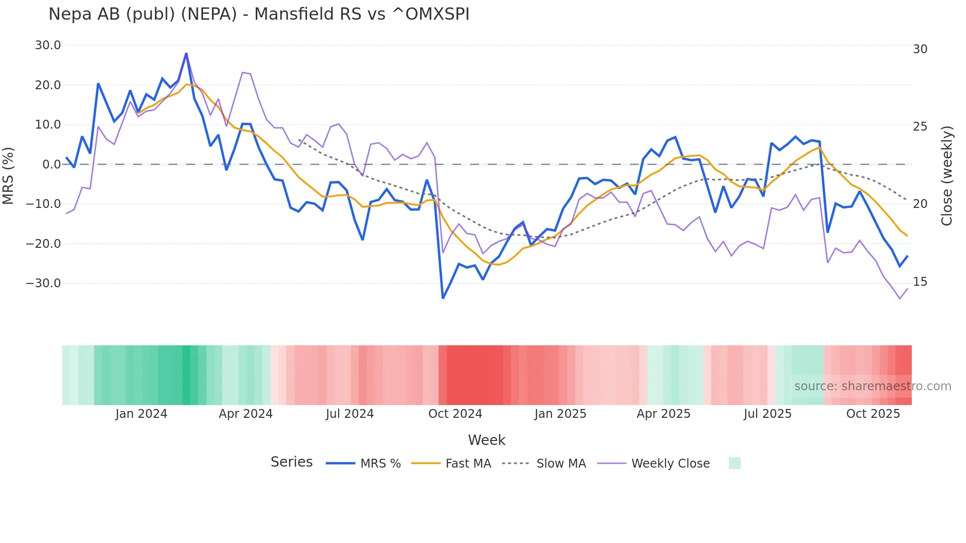 NEPA Mansfield Relative Strength chart