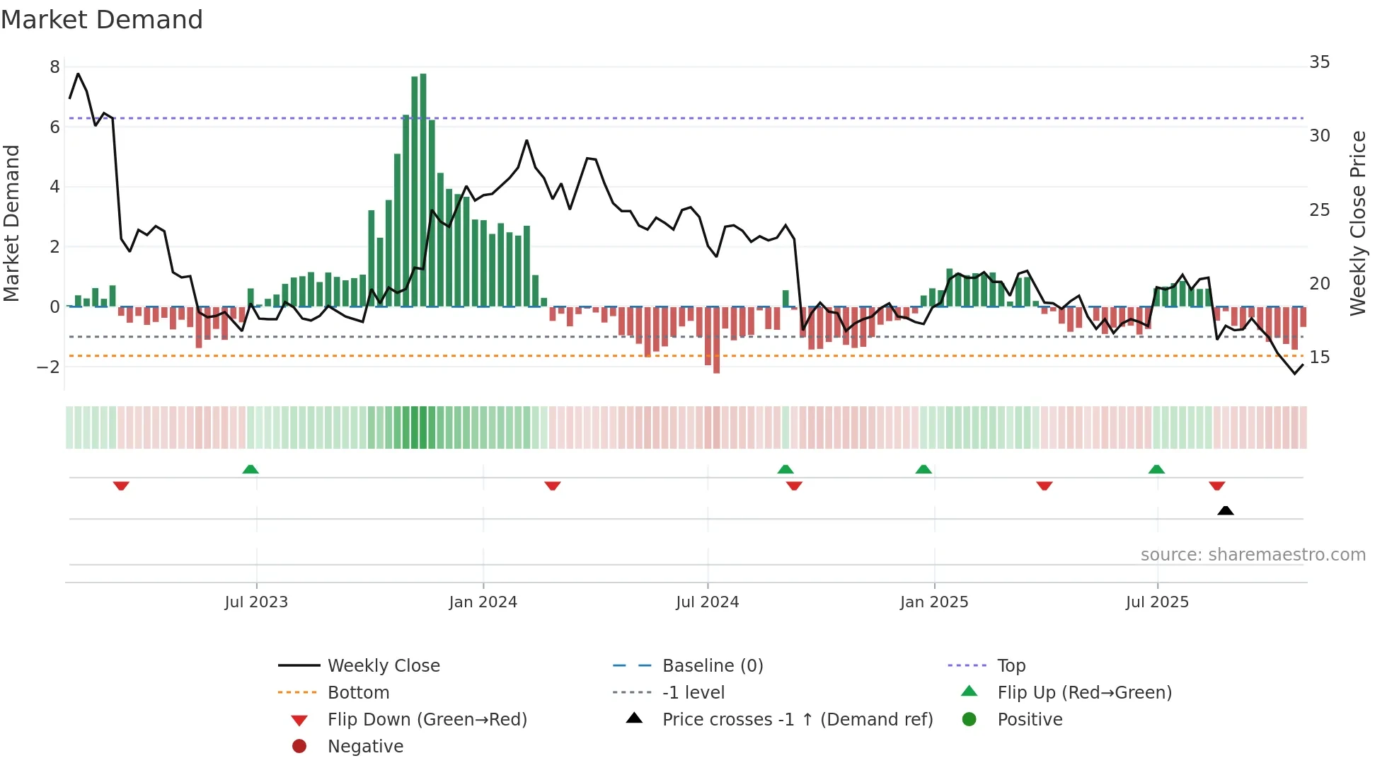 NEPA weekly Market Demand chart