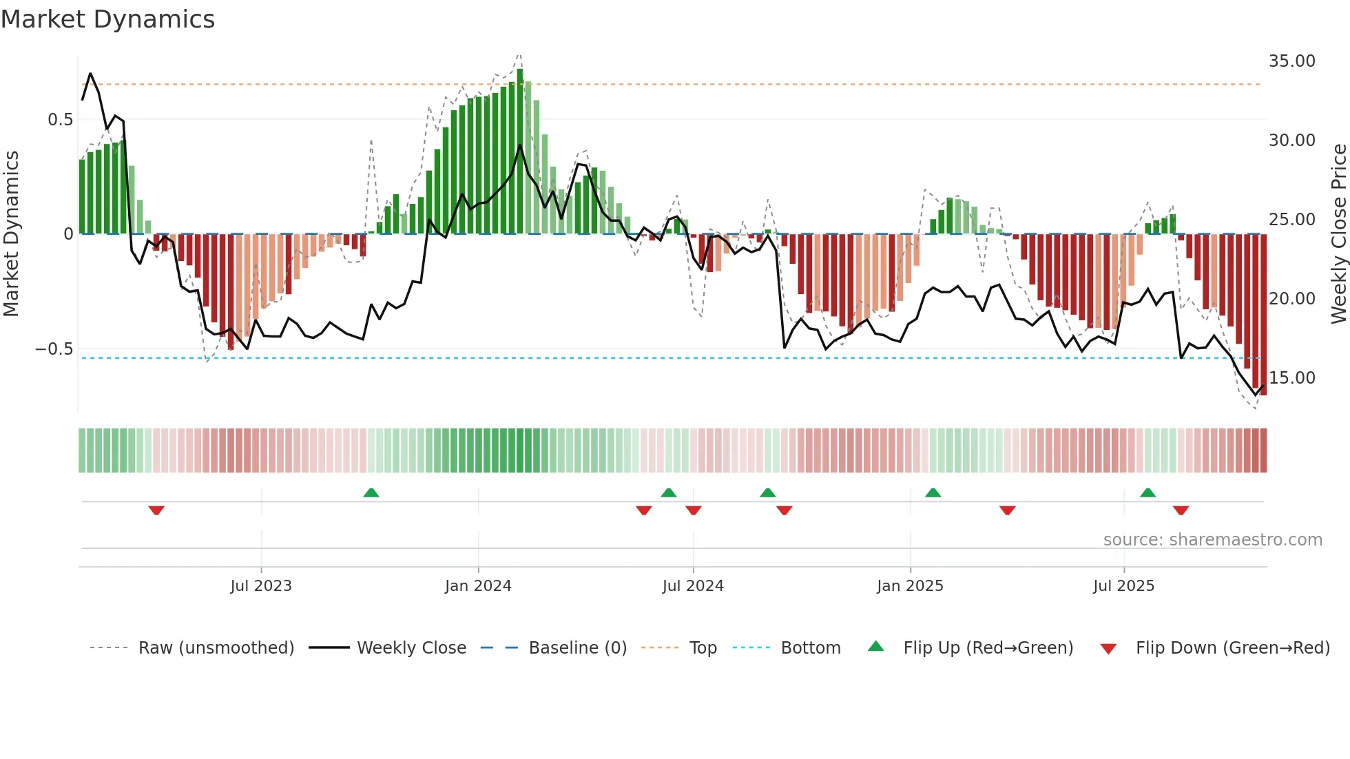 NEPA weekly Market Dynamics chart