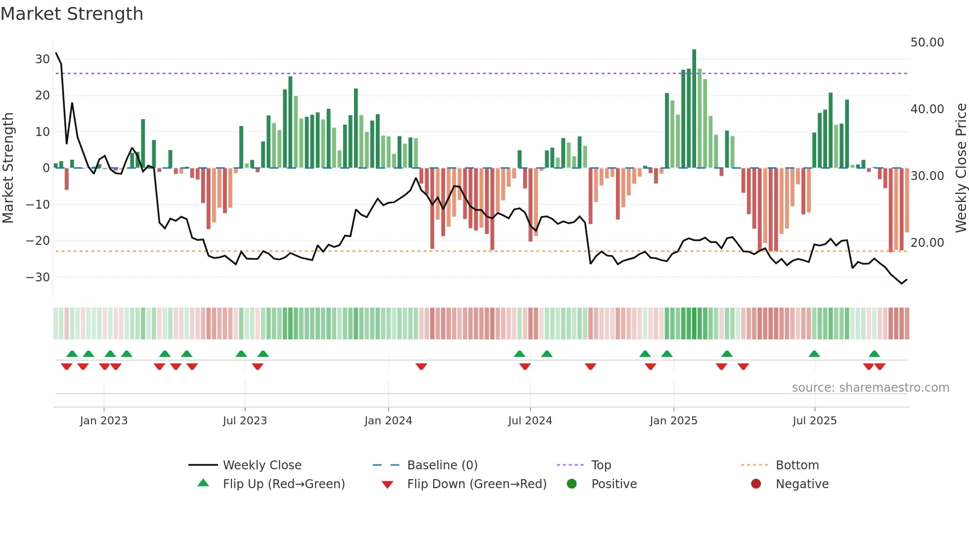 NEPA weekly Market Strength chart