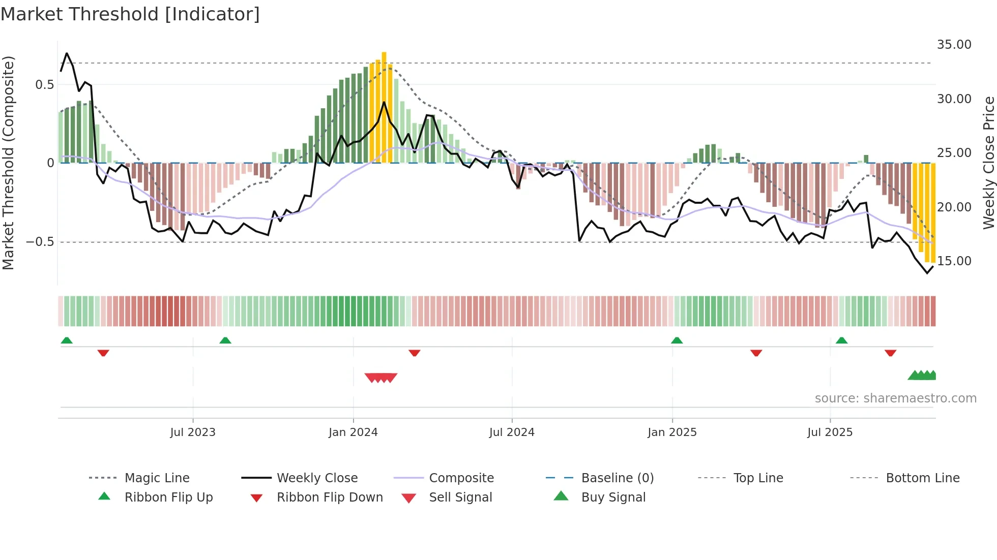 NEPA weekly Market Threshold chart