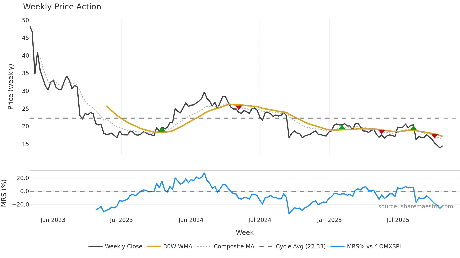NEPA weekly Price Action chart, closing 2025-10-27