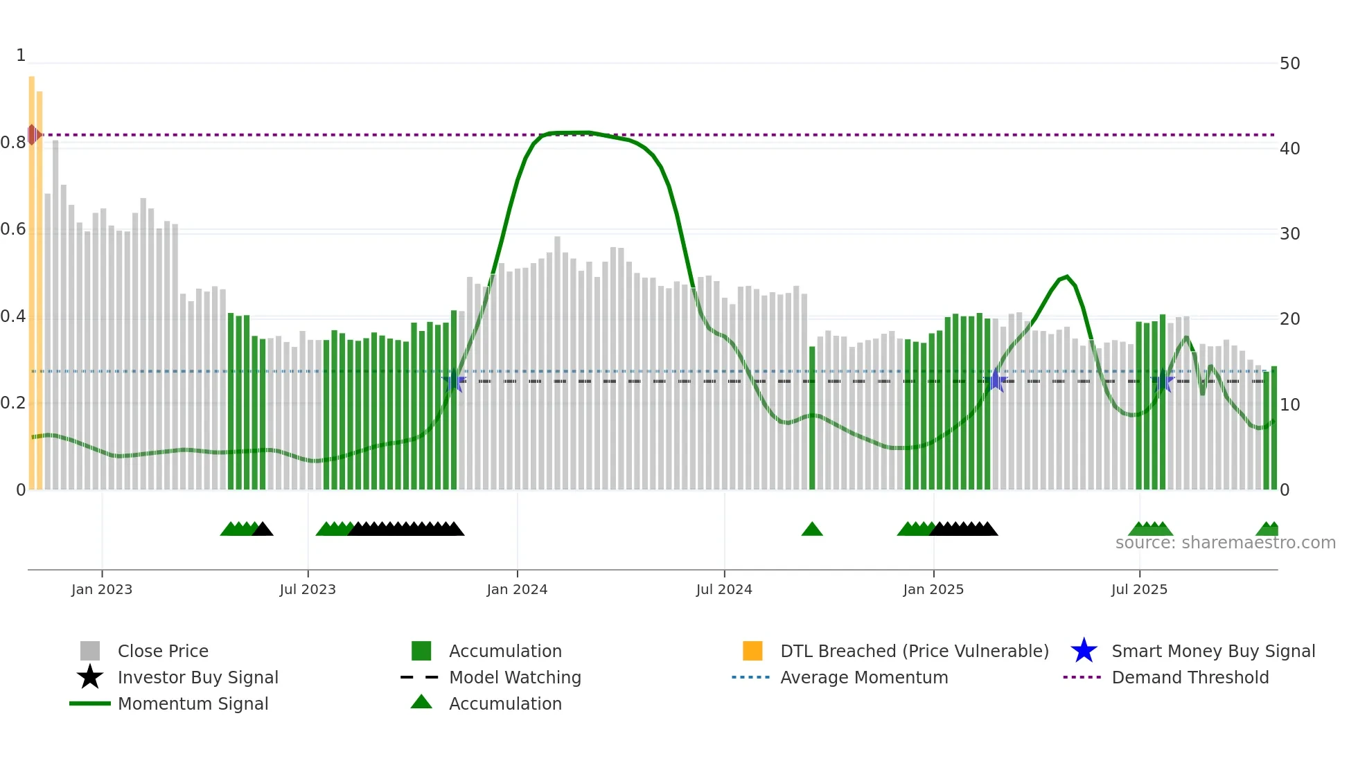 NEPA weekly Smart Money chart