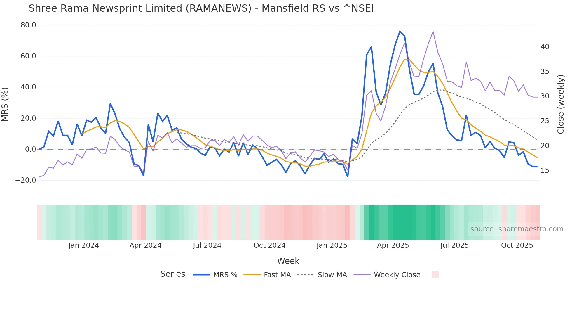 RAMANEWS Mansfield Relative Strength chart