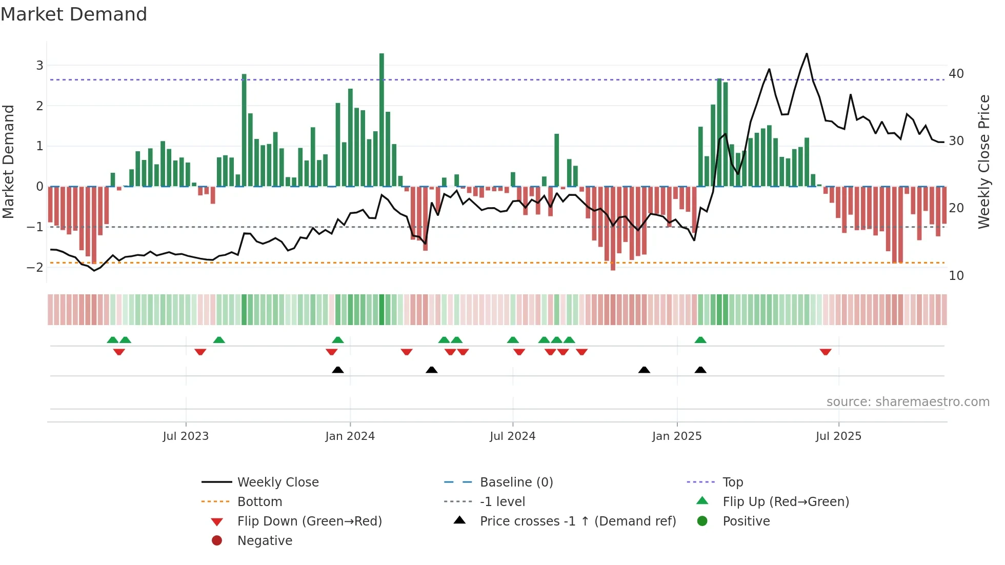 RAMANEWS weekly Market Demand chart