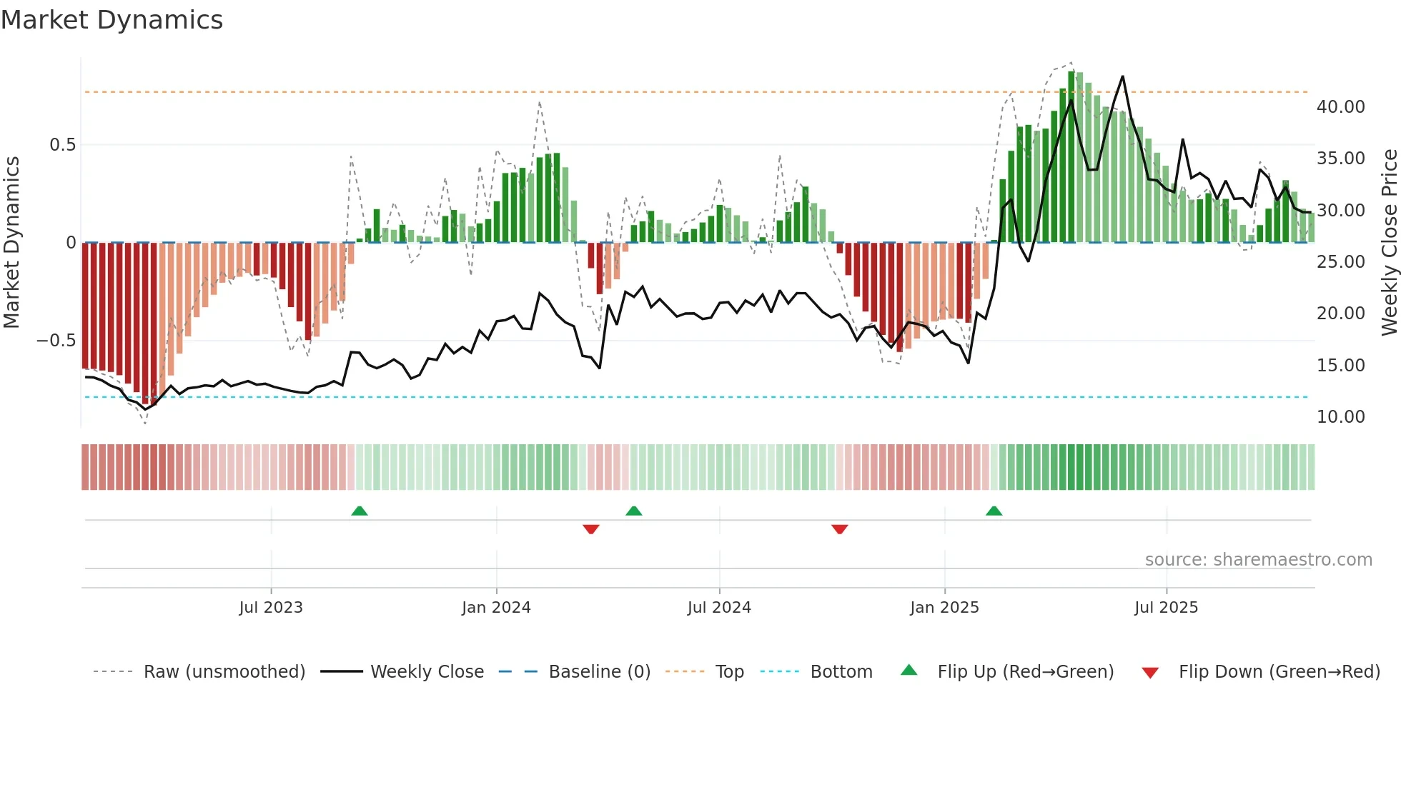 RAMANEWS weekly Market Dynamics chart