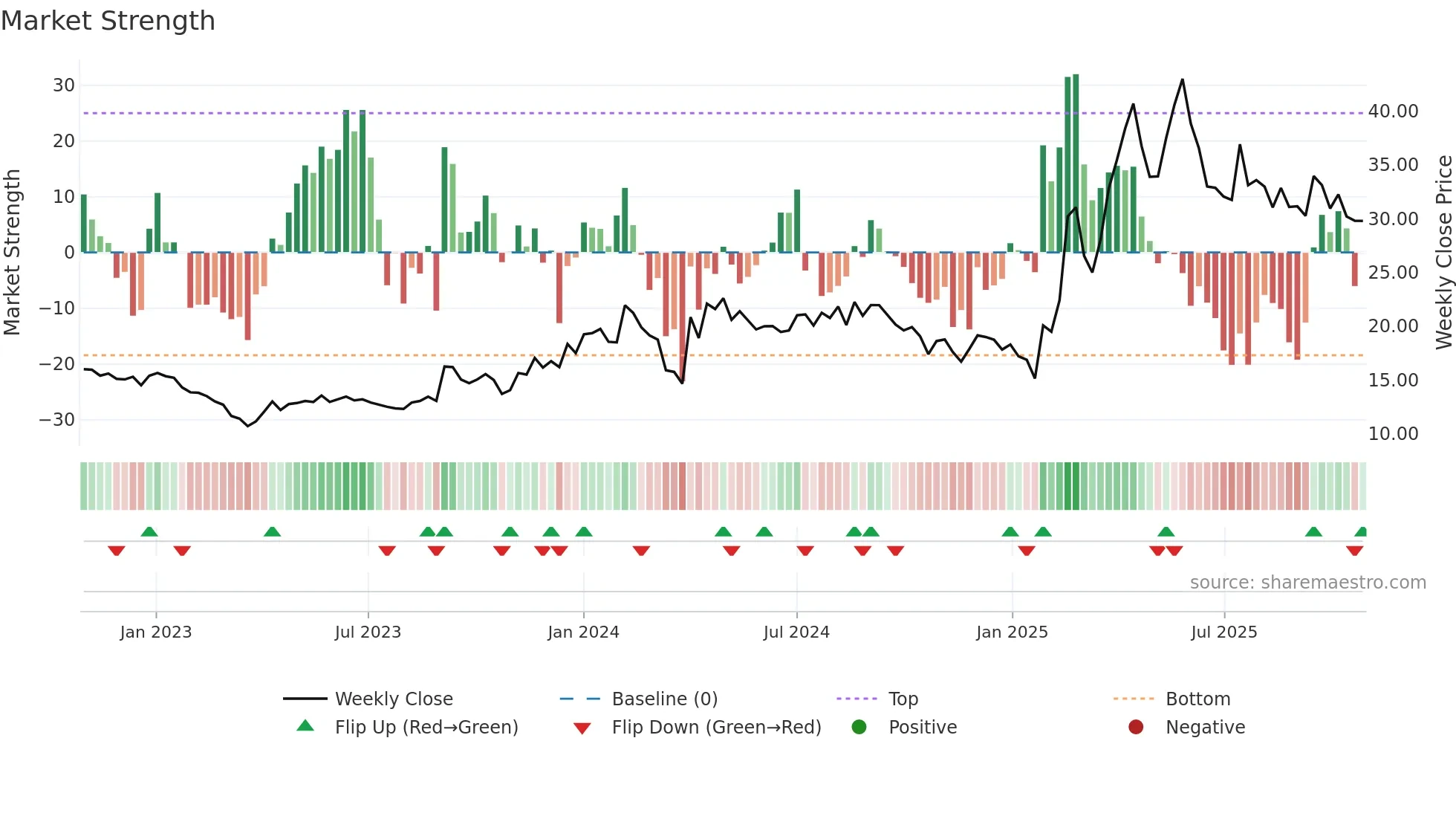 RAMANEWS weekly Market Strength chart