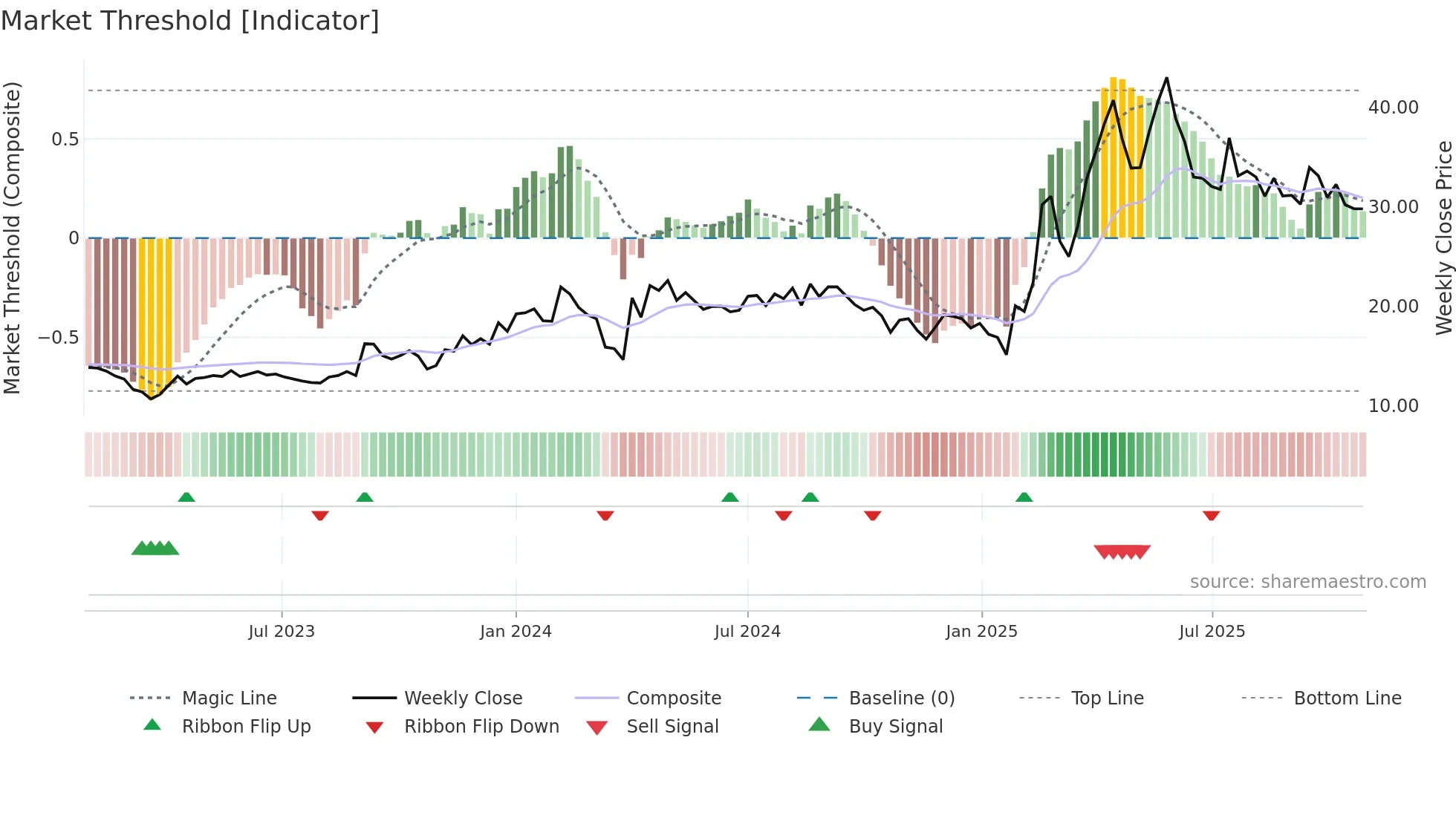 RAMANEWS weekly Market Threshold chart