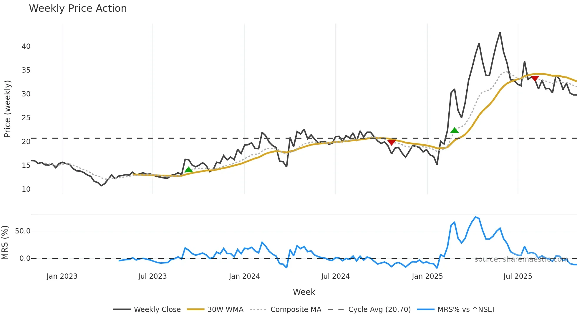 RAMANEWS weekly Price Action chart, closing 2025-10-27