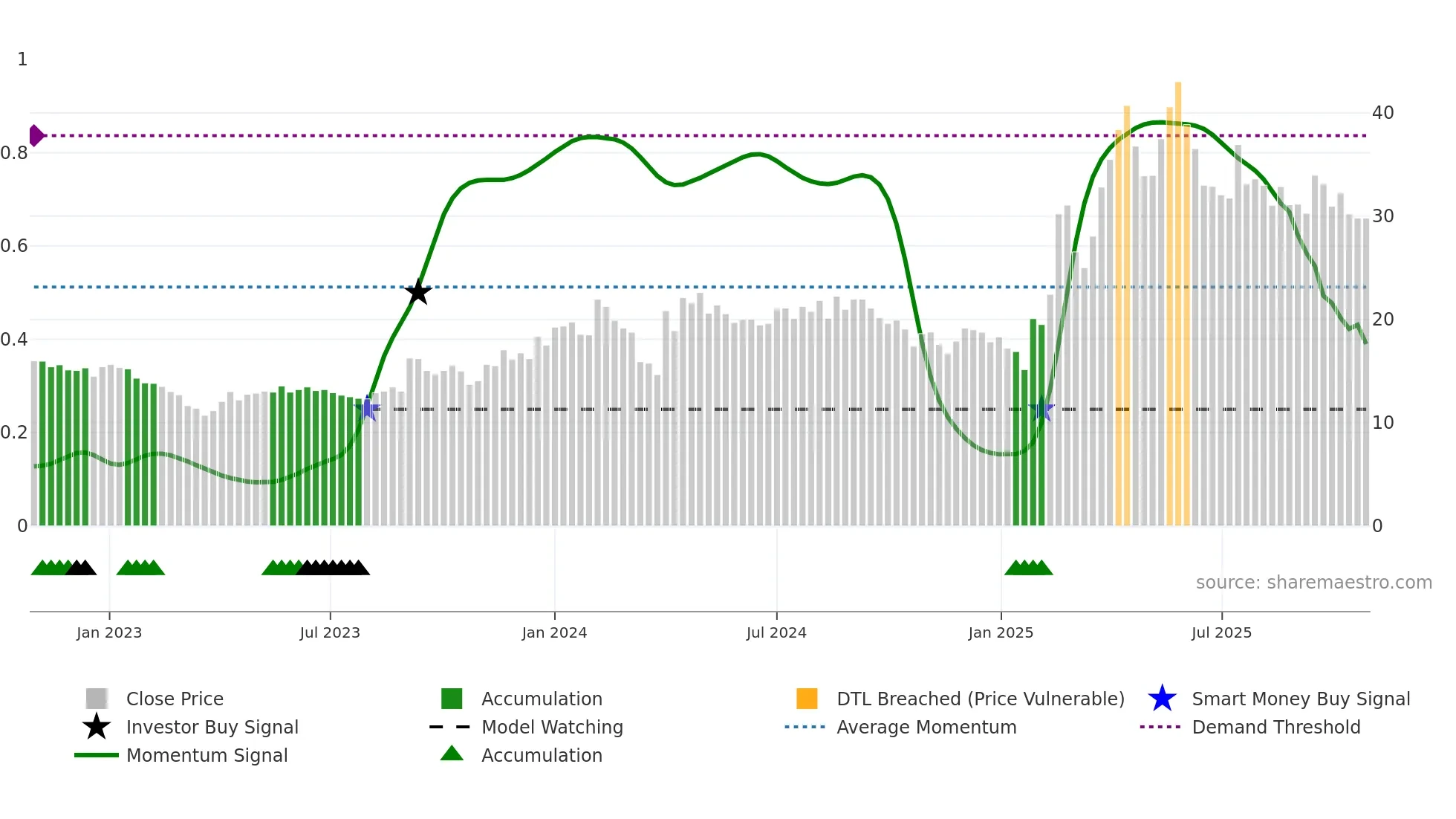 RAMANEWS weekly Smart Money chart