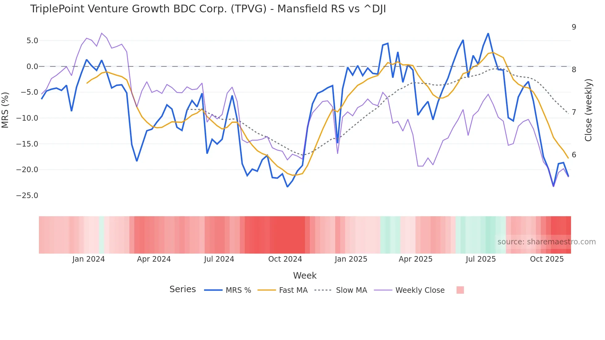 TPVG Mansfield Relative Strength chart