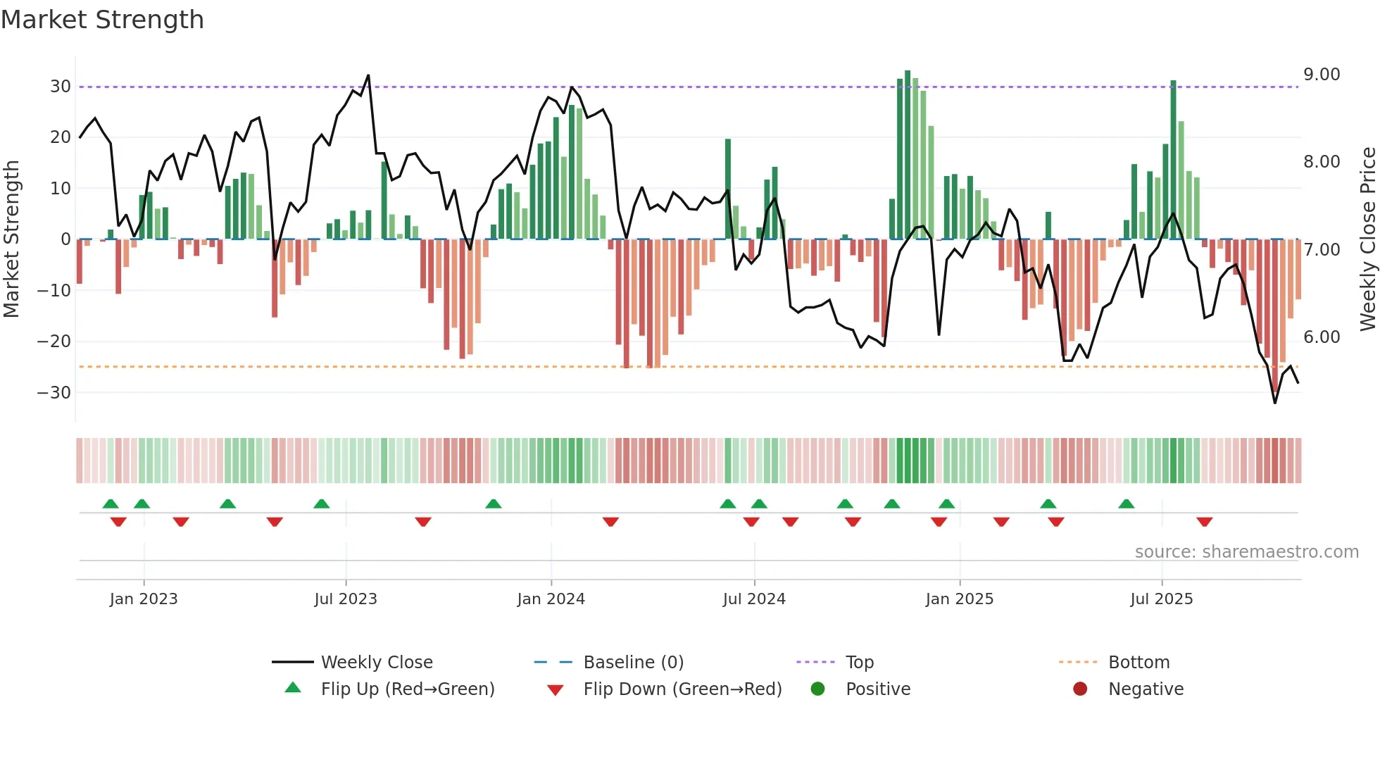 TPVG weekly Market Strength chart