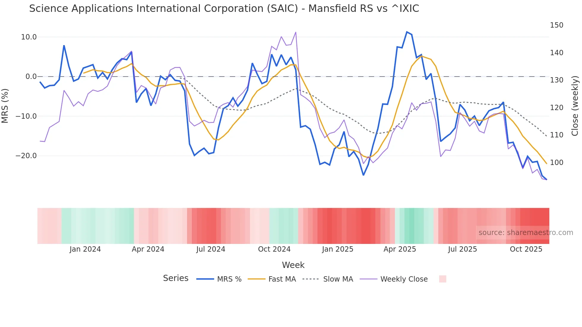 SAIC Mansfield Relative Strength chart