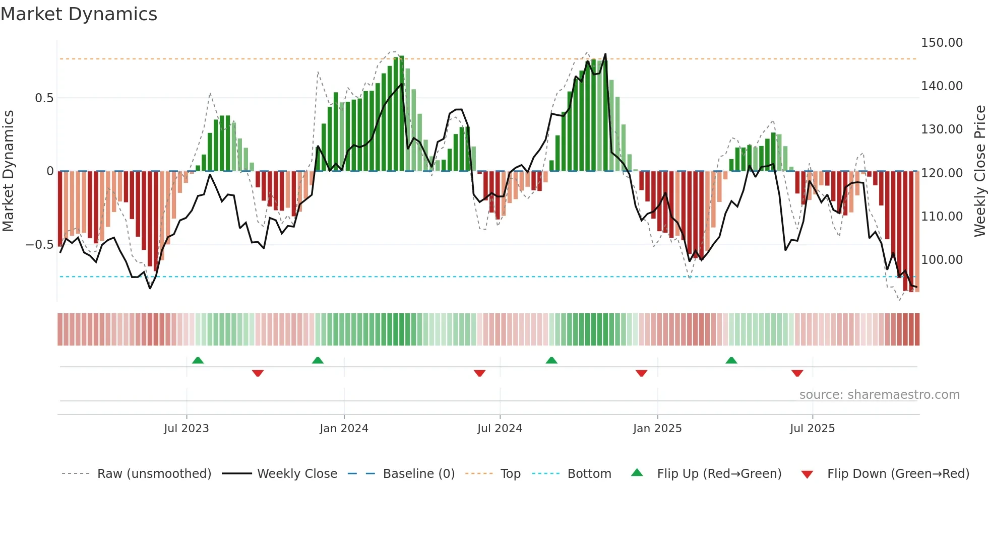 SAIC weekly Market Dynamics chart