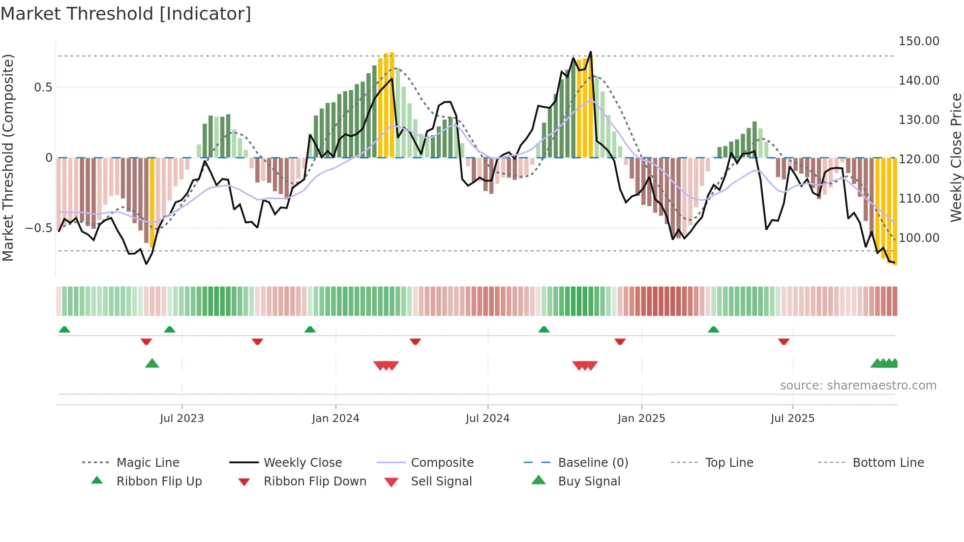 SAIC weekly Market Threshold chart