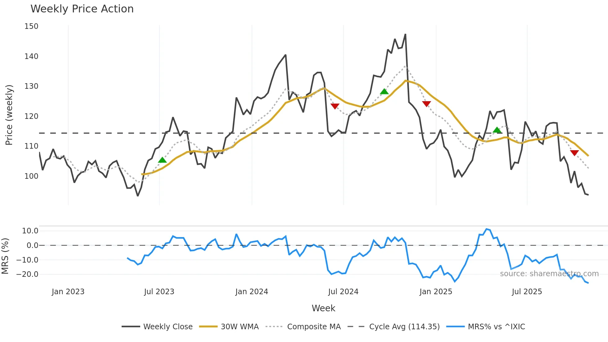 SAIC weekly Price Action chart, closing 2025-10-31