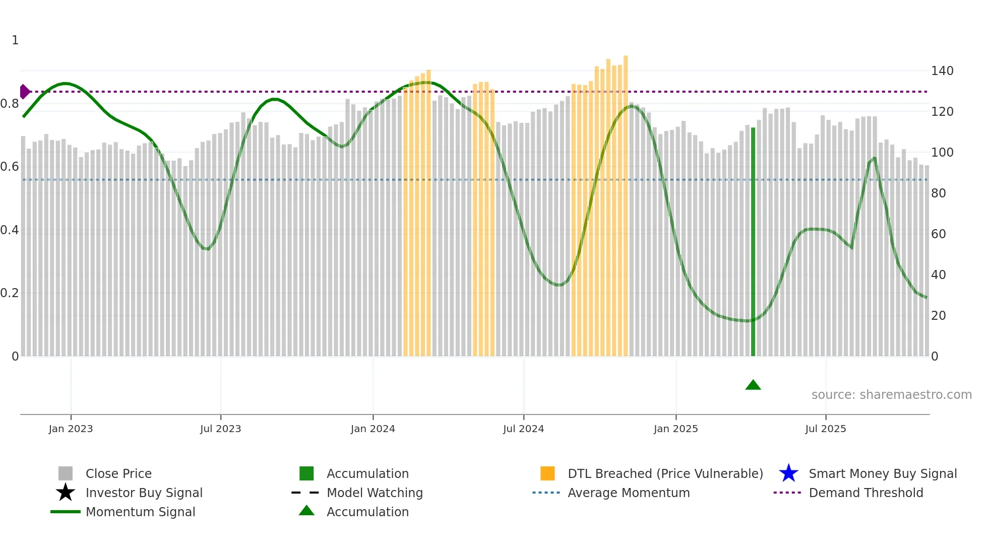 SAIC weekly Smart Money chart