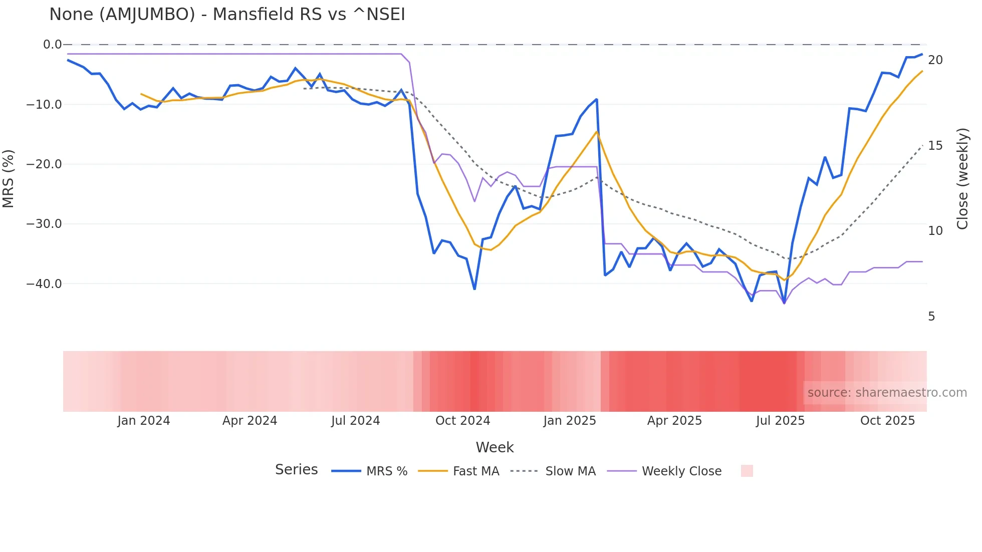 AMJUMBO Mansfield Relative Strength chart