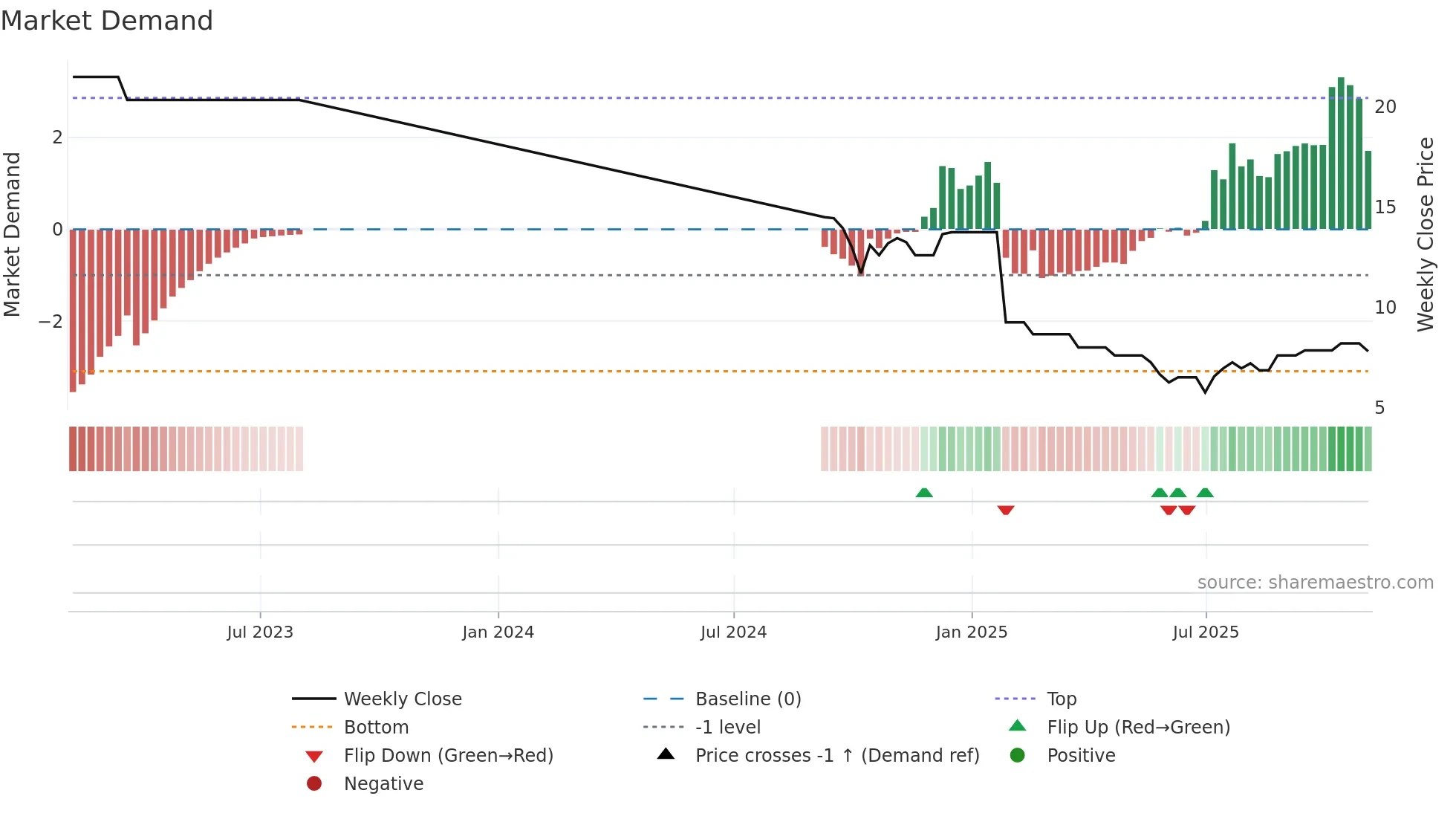 AMJUMBO weekly Market Demand chart