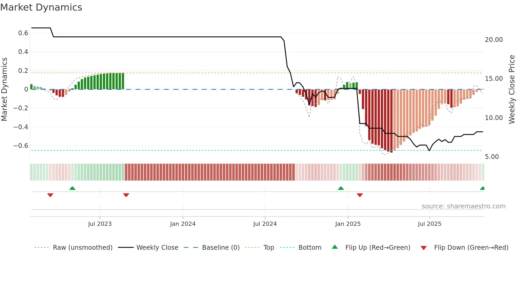 AMJUMBO weekly Market Dynamics chart