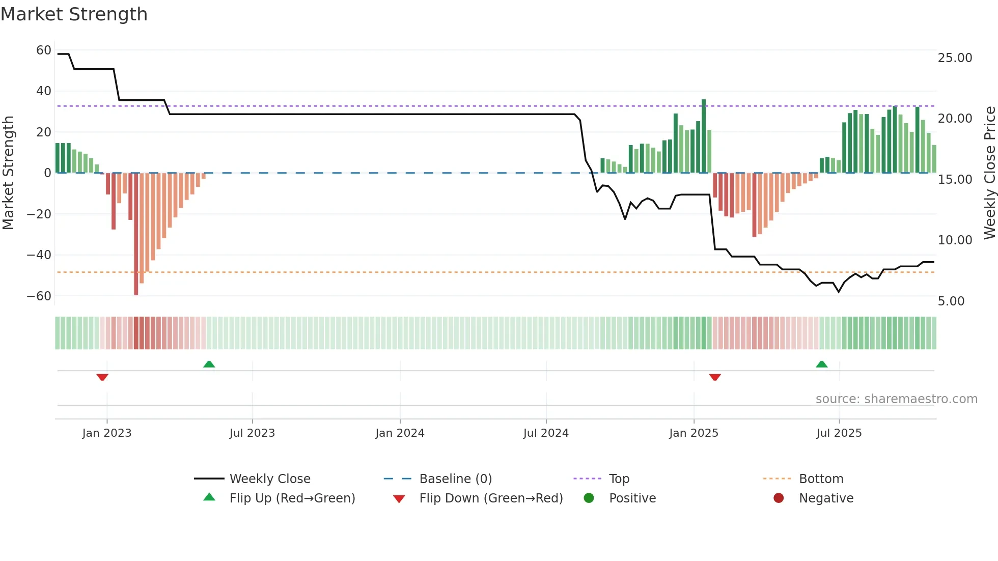 AMJUMBO weekly Market Strength chart