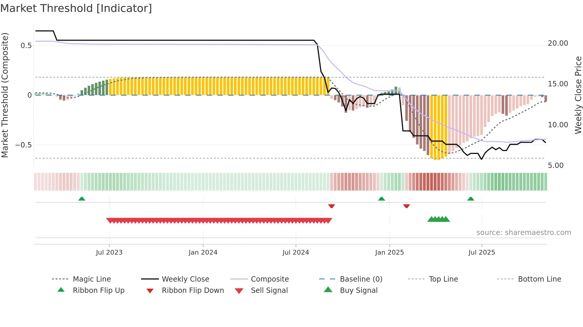 AMJUMBO weekly Market Threshold chart