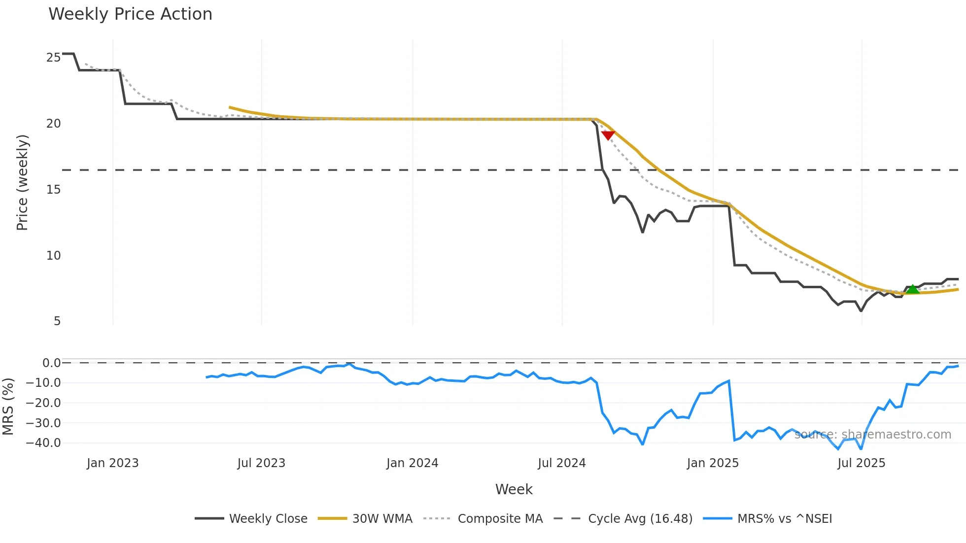 AMJUMBO weekly Price Action chart, closing 2025-10-27