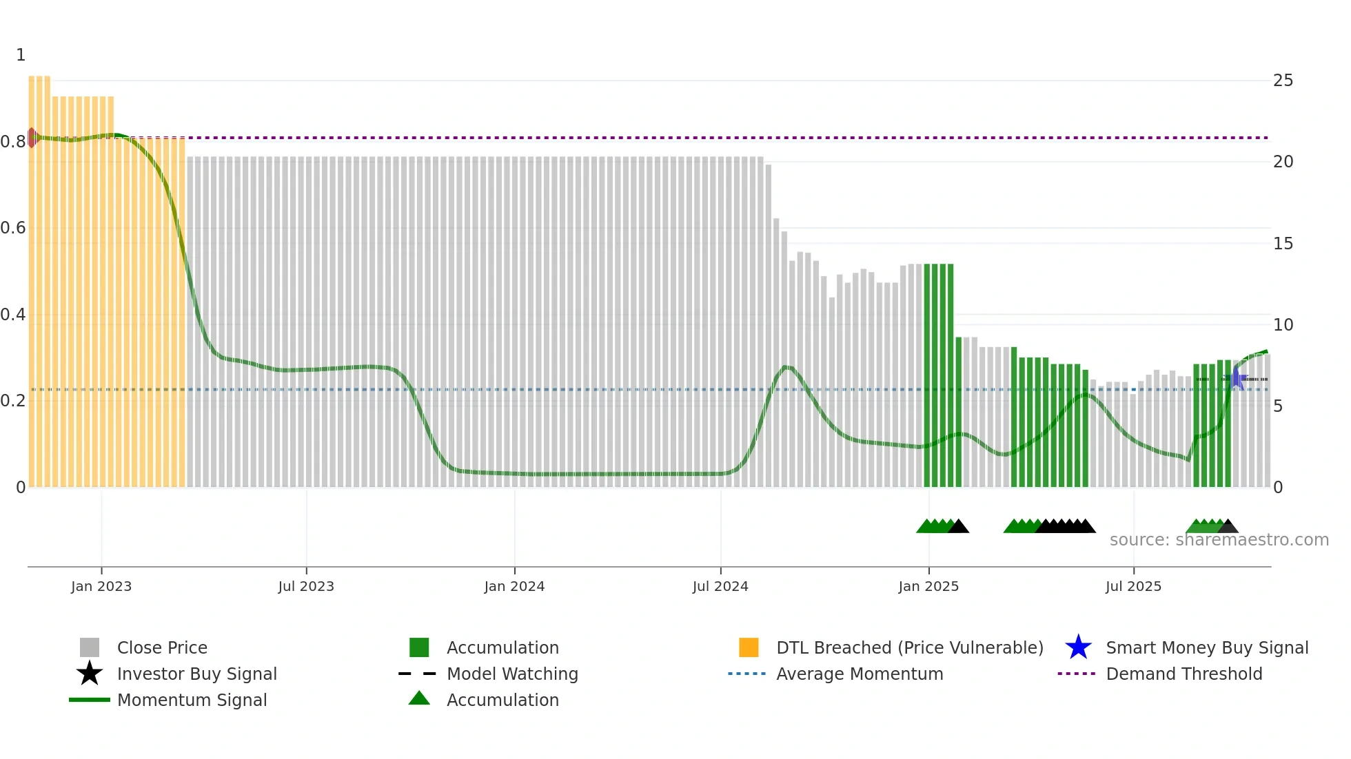 AMJUMBO weekly Smart Money chart