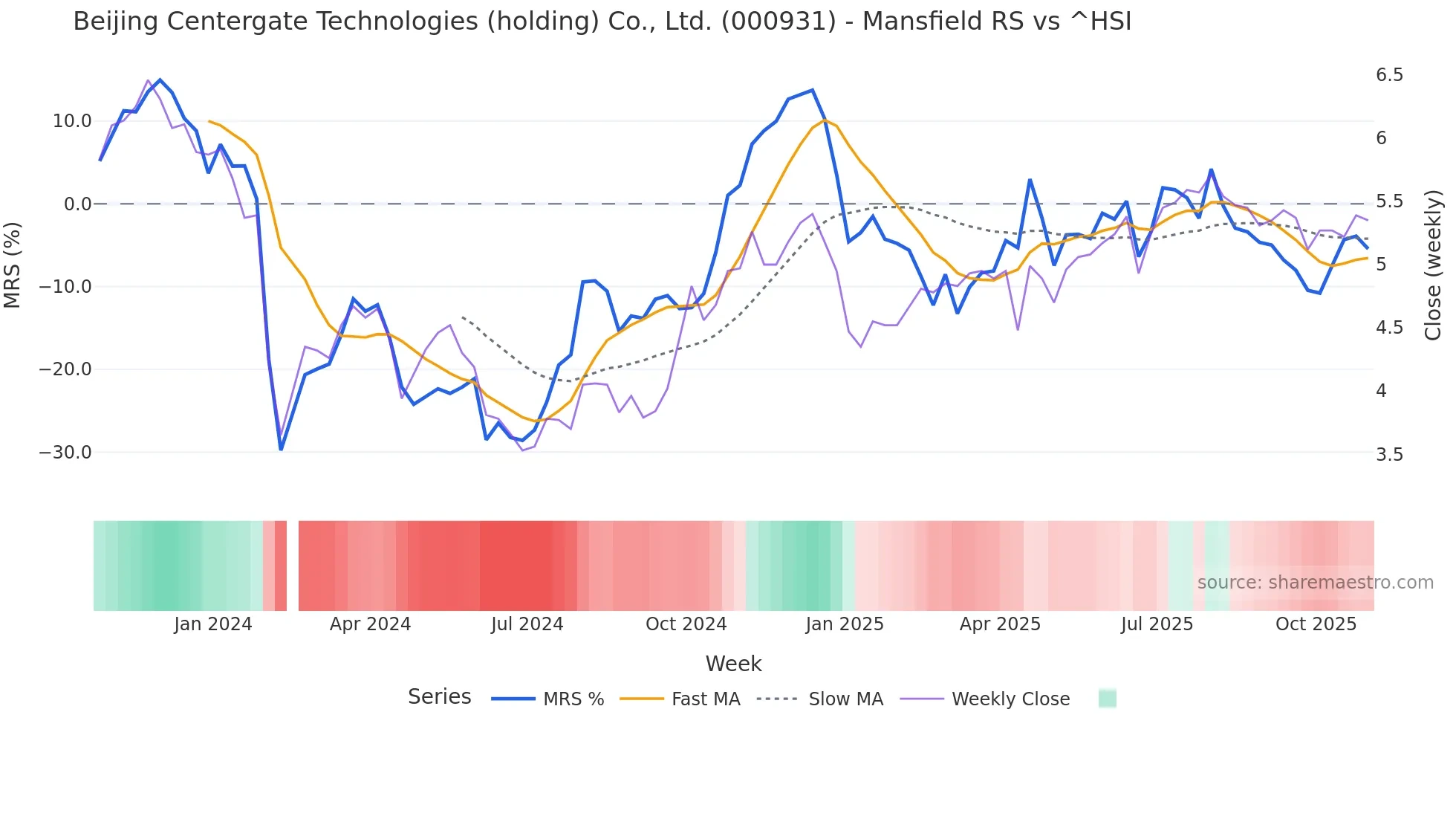 000931 Mansfield Relative Strength chart