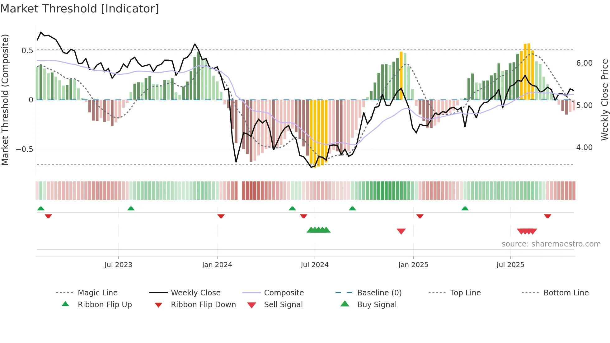 000931 weekly Market Threshold chart