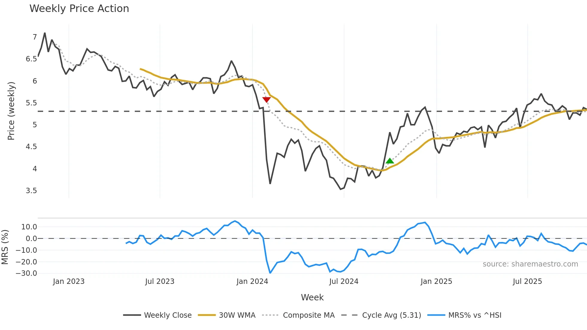 000931 weekly Price Action chart, closing 2025-10-27