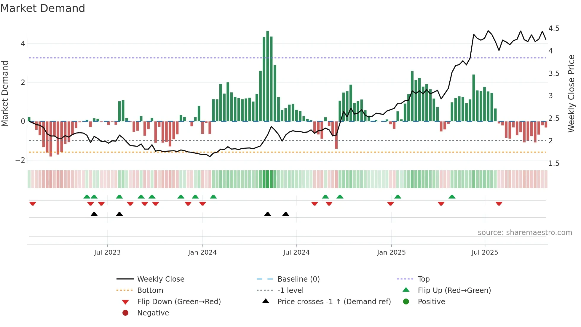3866 weekly Market Demand chart
