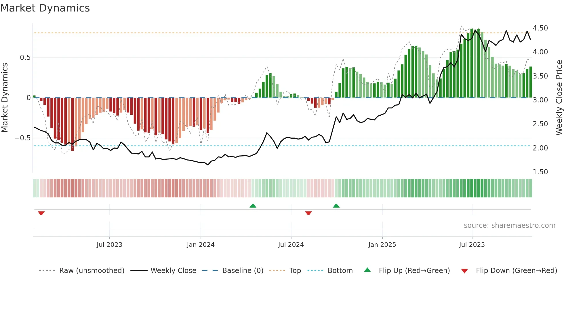 3866 weekly Market Dynamics chart