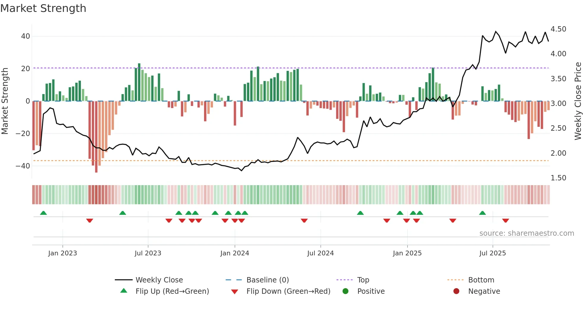 3866 weekly Market Strength chart