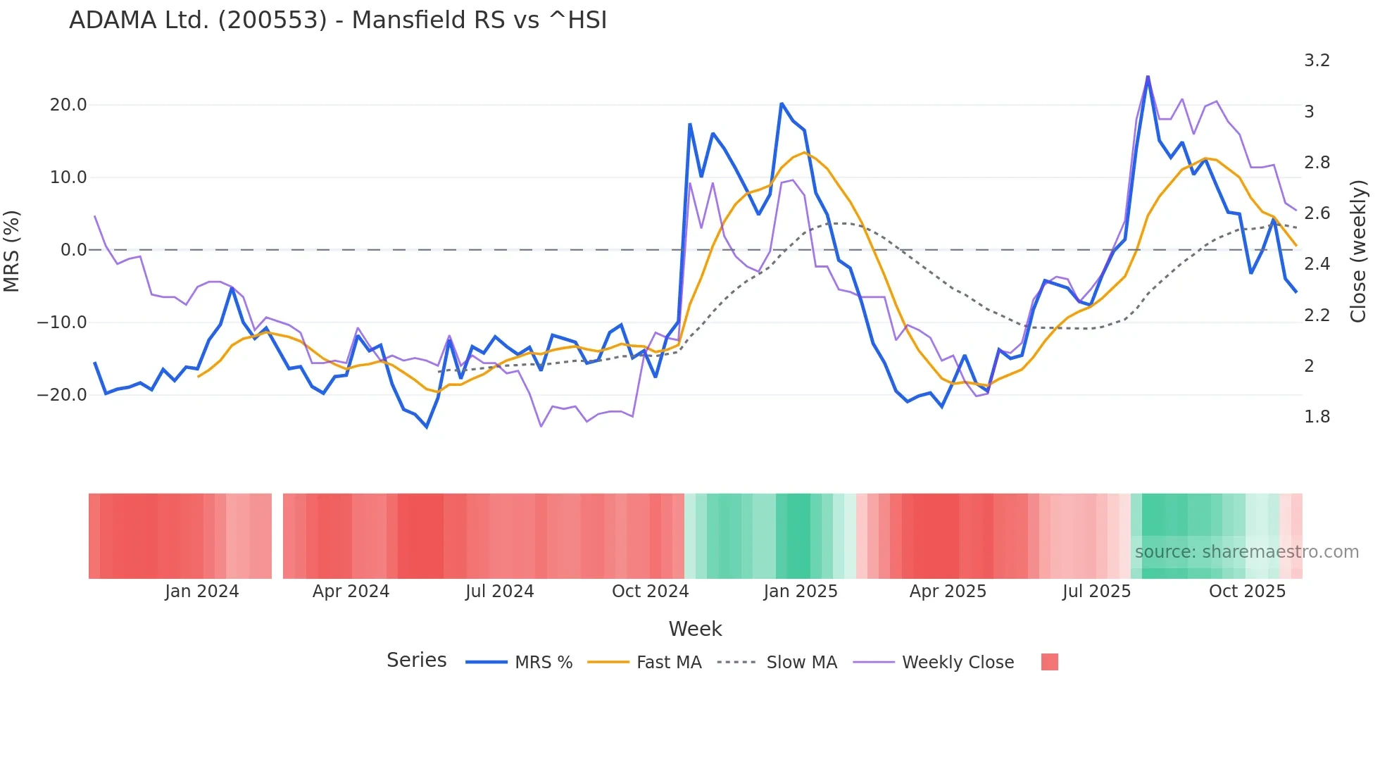 200553 Mansfield Relative Strength chart