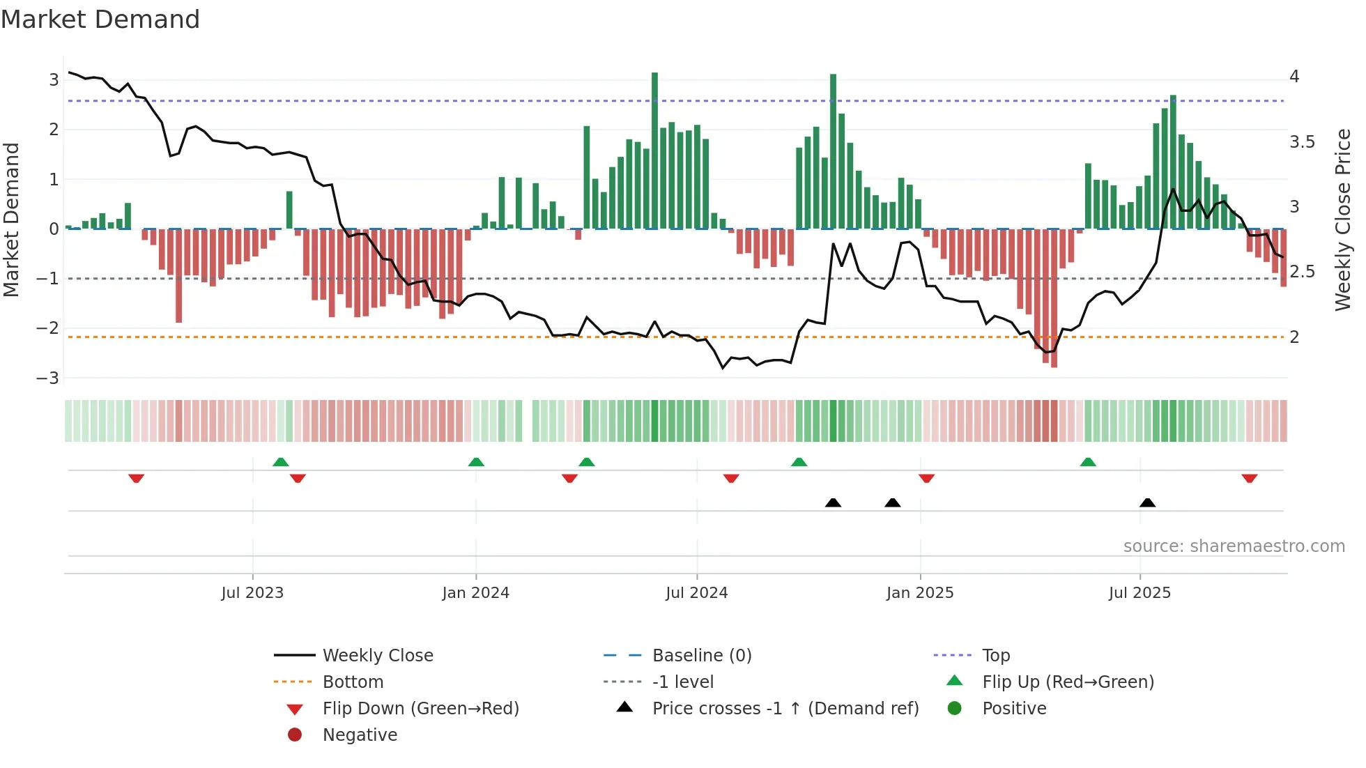 200553 weekly Market Demand chart