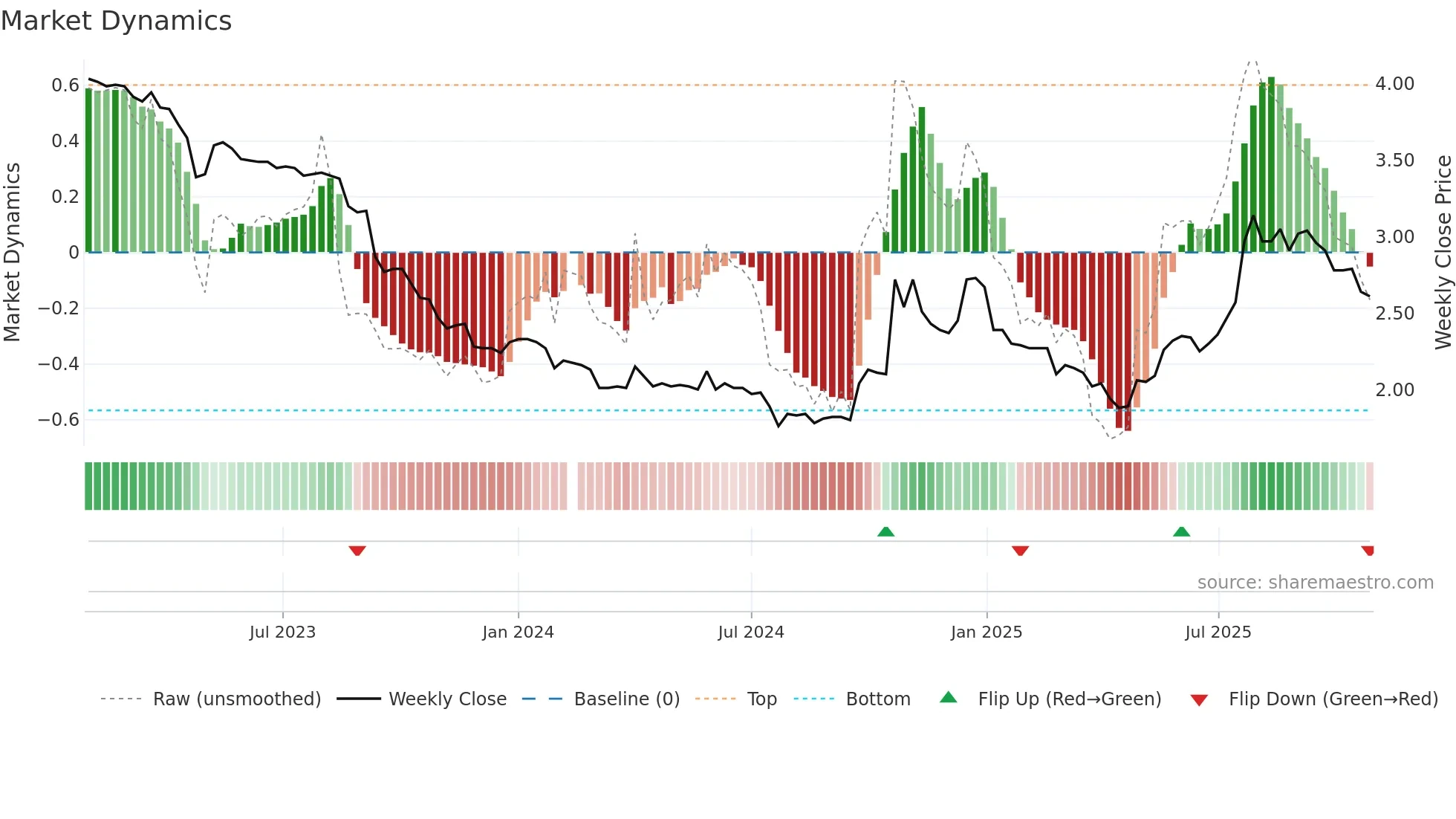 200553 weekly Market Dynamics chart