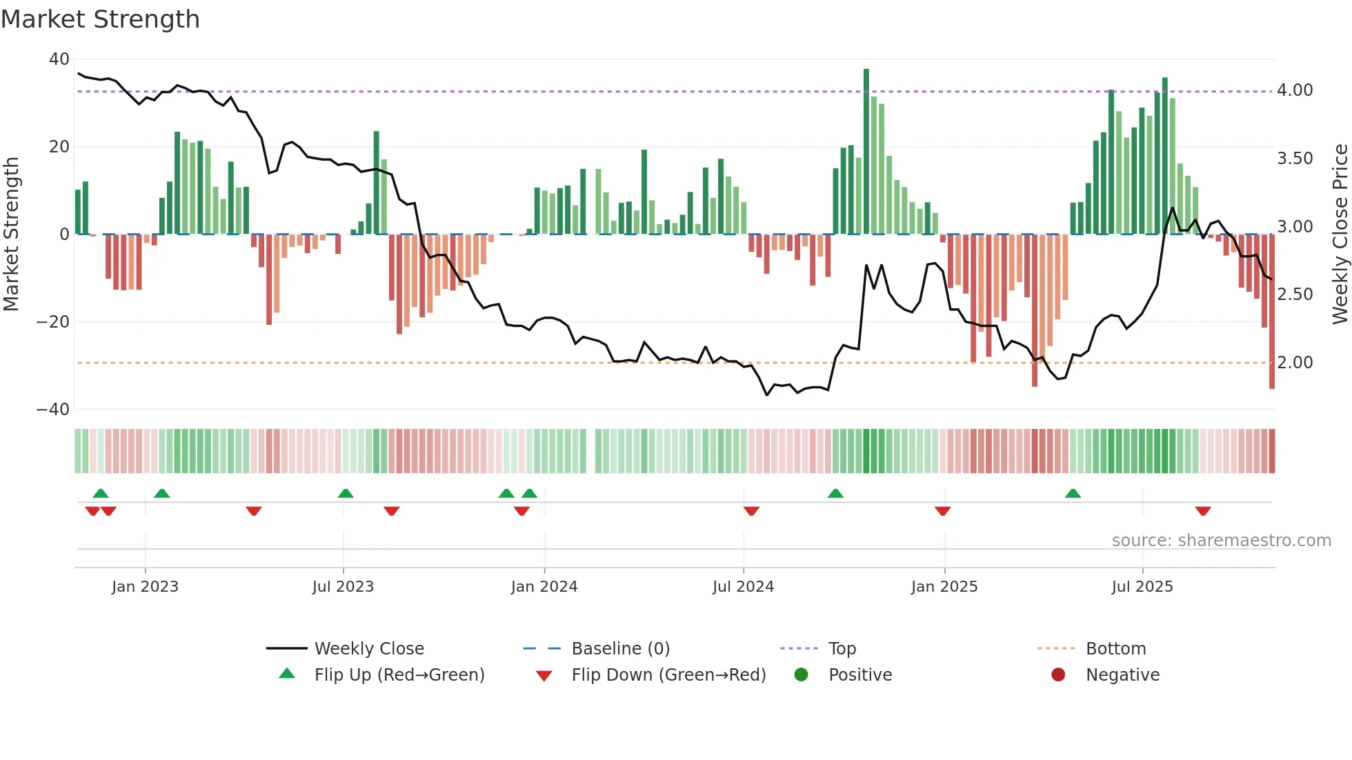 200553 weekly Market Strength chart