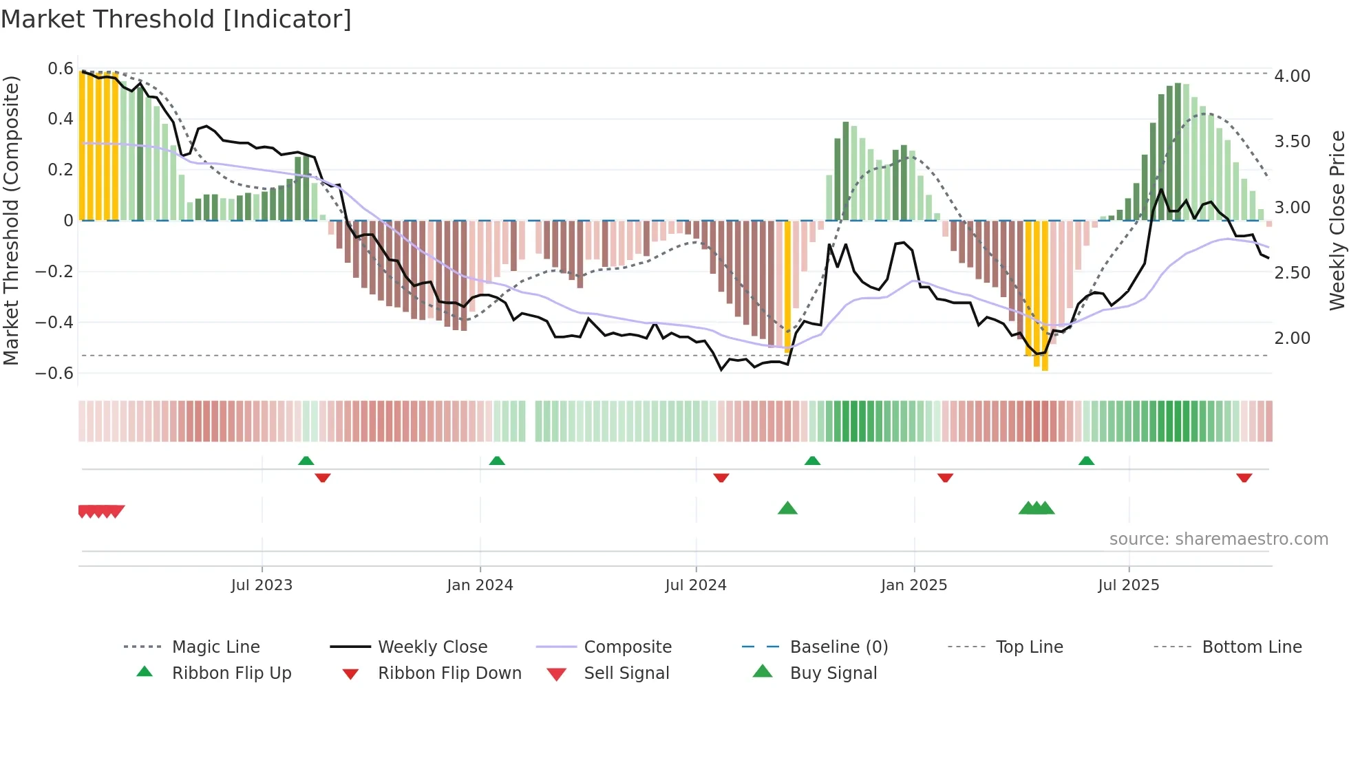 200553 weekly Market Threshold chart